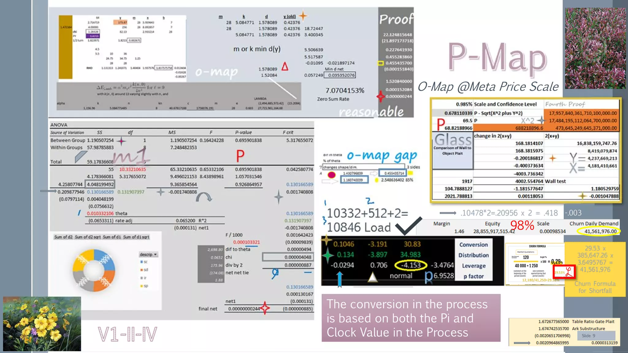 P
P
10332+512+2=
10846 Load
X=
X^2
The conversion in the process
is based on both the Pi and
Clock Value in the Process
O-Map @Meta Price Scale
.10478*2=.20956 x 2 = .418 -.003
Slide 9
29.53 x
385,647.26 x
3.6495767 =
41,561,976
Churn Formula
for Shortfall
98%
 