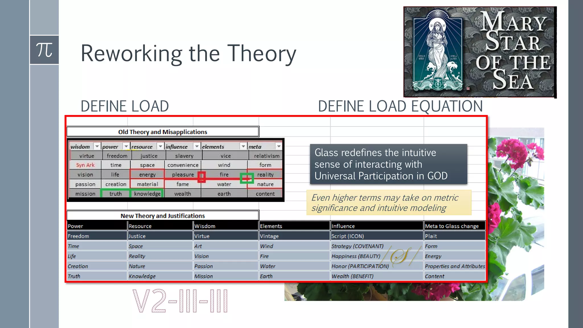 Reworking the Theory
DEFINE LOAD DEFINE LOAD EQUATION
Glass redefines the intuitive
sense of interacting with
Universal Participation in GOD
Even higher terms may take on metric
significance and intuitive modeling
/S/
 