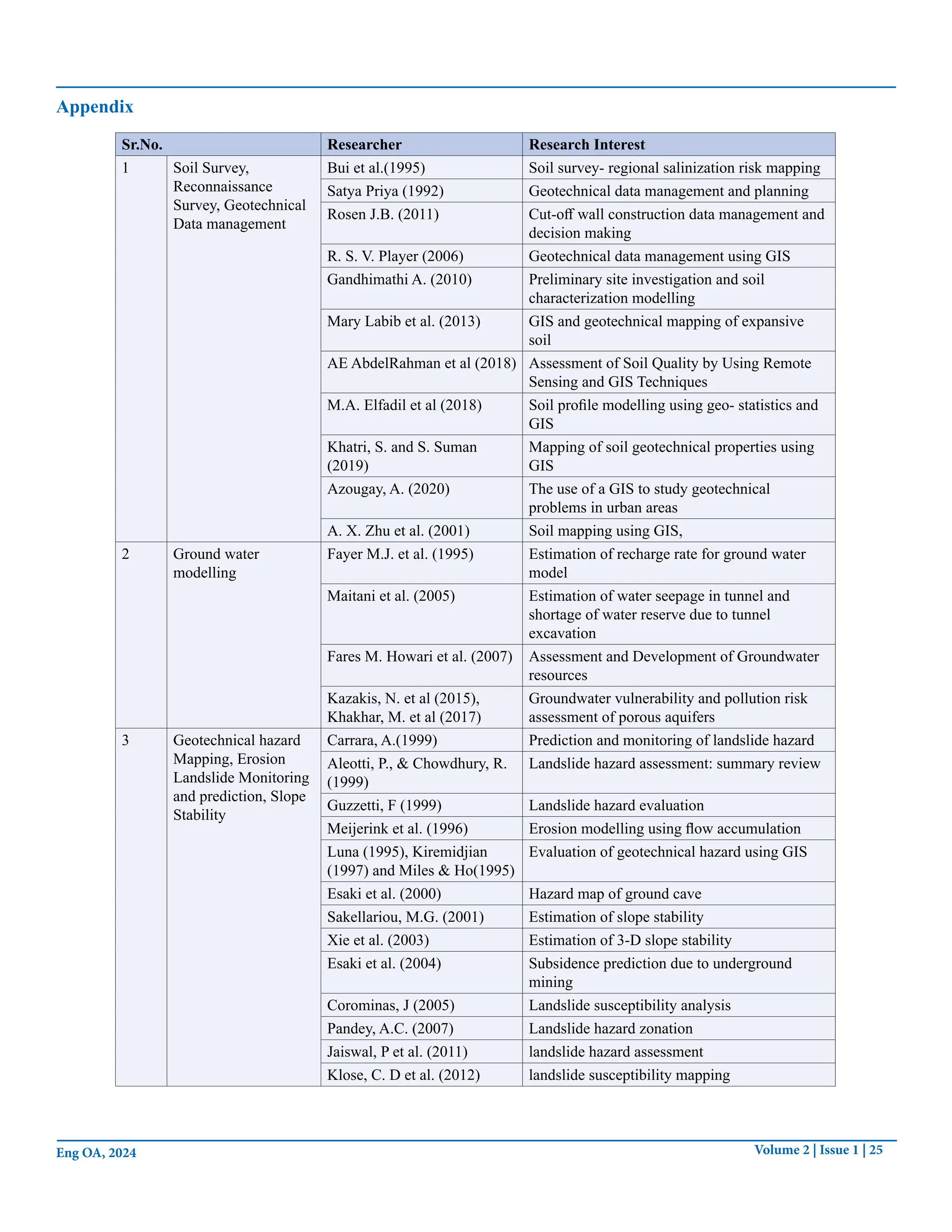 Volume 2 | Issue 1 | 25
Eng OA, 2024
Appendix
Sr.No. Researcher Research Interest
1 Soil Survey,
Reconnaissance
Survey, Geotechnical
Data management
Bui et al.(1995) Soil survey- regional salinization risk mapping
Satya Priya (1992) Geotechnical data management and planning
Rosen J.B. (2011) Cut-off wall construction data management and
decision making
R. S. V. Player (2006) Geotechnical data management using GIS
Gandhimathi A. (2010) Preliminary site investigation and soil
characterization modelling
Mary Labib et al. (2013) GIS and geotechnical mapping of expansive
soil
AE AbdelRahman et al (2018) Assessment of Soil Quality by Using Remote
Sensing and GIS Techniques
M.A. Elfadil et al (2018) Soil profile modelling using geo- statistics and
GIS
Khatri, S. and S. Suman
(2019)
Mapping of soil geotechnical properties using
GIS
Azougay, A. (2020) The use of a GIS to study geotechnical
problems in urban areas
A. X. Zhu et al. (2001) Soil mapping using GIS,
2 Ground water
modelling
Fayer M.J. et al. (1995) Estimation of recharge rate for ground water
model
Maitani et al. (2005) Estimation of water seepage in tunnel and
shortage of water reserve due to tunnel
excavation
Fares M. Howari et al. (2007) Assessment and Development of Groundwater
resources
Kazakis, N. et al (2015),
Khakhar, M. et al (2017)
Groundwater vulnerability and pollution risk
assessment of porous aquifers
3 Geotechnical hazard
Mapping, Erosion
Landslide Monitoring
and prediction, Slope
Stability
Carrara, A.(1999) Prediction and monitoring of landslide hazard
Aleotti, P., & Chowdhury, R.
(1999)
Landslide hazard assessment: summary review
Guzzetti, F (1999) Landslide hazard evaluation
Meijerink et al. (1996) Erosion modelling using flow accumulation
Luna (1995), Kiremidjian
(1997) and Miles & Ho(1995)
Evaluation of geotechnical hazard using GIS
Esaki et al. (2000) Hazard map of ground cave
Sakellariou, M.G. (2001) Estimation of slope stability
Xie et al. (2003) Estimation of 3-D slope stability
Esaki et al. (2004) Subsidence prediction due to underground
mining
Corominas, J (2005) Landslide susceptibility analysis
Pandey, A.C. (2007) Landslide hazard zonation
Jaiswal, P et al. (2011) landslide hazard assessment
Klose, C. D et al. (2012) landslide susceptibility mapping
 
