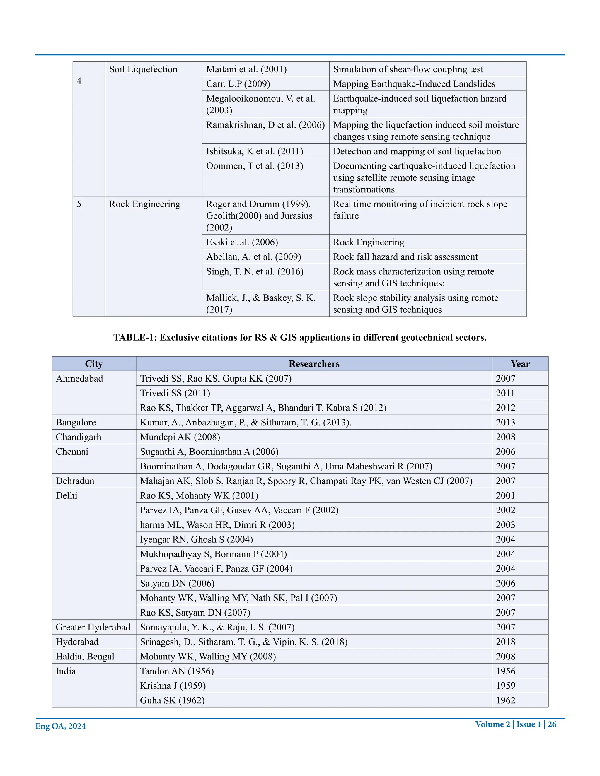 Volume 2 | Issue 1 | 26
Eng OA, 2024
4
Soil Liquefection Maitani et al. (2001) Simulation of shear-flow coupling test
Carr, L.P (2009) Mapping Earthquake-Induced Landslides
Megalooikonomou, V. et al.
(2003)
Earthquake-induced soil liquefaction hazard
mapping
Ramakrishnan, D et al. (2006) Mapping the liquefaction induced soil moisture
changes using remote sensing technique
Ishitsuka, K et al. (2011) Detection and mapping of soil liquefaction
Oommen, T et al. (2013) Documenting earthquake-induced liquefaction
using satellite remote sensing image
transformations.
5 Rock Engineering Roger and Drumm (1999),
Geolith(2000) and Jurasius
(2002)
Real time monitoring of incipient rock slope
failure
Esaki et al. (2006) Rock Engineering
Abellan, A. et al. (2009) Rock fall hazard and risk assessment
Singh, T. N. et al. (2016) Rock mass characterization using remote
sensing and GIS techniques:
Mallick, J., & Baskey, S. K.
(2017)
Rock slope stability analysis using remote
sensing and GIS techniques
City Researchers Year
Ahmedabad Trivedi SS, Rao KS, Gupta KK (2007) 2007
Trivedi SS (2011) 2011
Rao KS, Thakker TP, Aggarwal A, Bhandari T, Kabra S (2012) 2012
Bangalore Kumar, A., Anbazhagan, P., & Sitharam, T. G. (2013). 2013
Chandigarh Mundepi AK (2008) 2008
Chennai Suganthi A, Boominathan A (2006) 2006
Boominathan A, Dodagoudar GR, Suganthi A, Uma Maheshwari R (2007) 2007
Dehradun Mahajan AK, Slob S, Ranjan R, Spoory R, Champati Ray PK, van Westen CJ (2007) 2007
Delhi Rao KS, Mohanty WK (2001) 2001
Parvez IA, Panza GF, Gusev AA, Vaccari F (2002) 2002
harma ML, Wason HR, Dimri R (2003) 2003
Iyengar RN, Ghosh S (2004) 2004
Mukhopadhyay S, Bormann P (2004) 2004
Parvez IA, Vaccari F, Panza GF (2004) 2004
Satyam DN (2006) 2006
Mohanty WK, Walling MY, Nath SK, Pal I (2007) 2007
Rao KS, Satyam DN (2007) 2007
Greater Hyderabad Somayajulu, Y. K., & Raju, I. S. (2007) 2007
Hyderabad Srinagesh, D., Sitharam, T. G., & Vipin, K. S. (2018) 2018
Haldia, Bengal Mohanty WK, Walling MY (2008) 2008
India Tandon AN (1956) 1956
Krishna J (1959) 1959
Guha SK (1962) 1962
TABLE-1: Exclusive citations for RS & GIS applications in different geotechnical sectors.
 