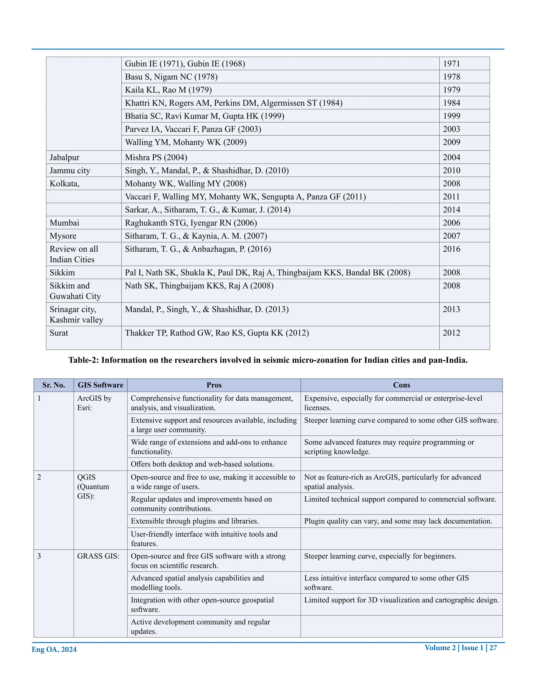 Volume 2 | Issue 1 | 27
Eng OA, 2024
Gubin IE (1971), Gubin IE (1968) 1971
Basu S, Nigam NC (1978) 1978
Kaila KL, Rao M (1979) 1979
Khattri KN, Rogers AM, Perkins DM, Algermissen ST (1984) 1984
Bhatia SC, Ravi Kumar M, Gupta HK (1999) 1999
Parvez IA, Vaccari F, Panza GF (2003) 2003
Walling YM, Mohanty WK (2009) 2009
Jabalpur Mishra PS (2004) 2004
Jammu city Singh, Y., Mandal, P., & Shashidhar, D. (2010) 2010
Kolkata, Mohanty WK, Walling MY (2008) 2008
Vaccari F, Walling MY, Mohanty WK, Sengupta A, Panza GF (2011) 2011
Sarkar, A., Sitharam, T. G., & Kumar, J. (2014) 2014
Mumbai Raghukanth STG, Iyengar RN (2006) 2006
Mysore Sitharam, T. G., & Kaynia, A. M. (2007) 2007
Review on all
Indian Cities
Sitharam, T. G., & Anbazhagan, P. (2016) 2016
Sikkim Pal I, Nath SK, Shukla K, Paul DK, Raj A, Thingbaijam KKS, Bandal BK (2008) 2008
Sikkim and
Guwahati City
Nath SK, Thingbaijam KKS, Raj A (2008) 2008
Srinagar city,
Kashmir valley
Mandal, P., Singh, Y., & Shashidhar, D. (2013) 2013
Surat Thakker TP, Rathod GW, Rao KS, Gupta KK (2012) 2012
Sr. No. GIS Software Pros Cons
1 ArcGIS by
Esri:
Comprehensive functionality for data management,
analysis, and visualization.
Expensive, especially for commercial or enterprise-level
licenses.
Extensive support and resources available, including
a large user community.
Steeper learning curve compared to some other GIS software.
Wide range of extensions and add-ons to enhance
functionality.
Some advanced features may require programming or
scripting knowledge.
Offers both desktop and web-based solutions.
2 QGIS
(Quantum
GIS):
Open-source and free to use, making it accessible to
a wide range of users.
Not as feature-rich as ArcGIS, particularly for advanced
spatial analysis.
Regular updates and improvements based on
community contributions.
Limited technical support compared to commercial software.
Extensible through plugins and libraries. Plugin quality can vary, and some may lack documentation.
User-friendly interface with intuitive tools and
features.
3 GRASS GIS: Open-source and free GIS software with a strong
focus on scientific research.
Steeper learning curve, especially for beginners.
Advanced spatial analysis capabilities and
modelling tools.
Less intuitive interface compared to some other GIS
software.
Integration with other open-source geospatial
software.
Limited support for 3D visualization and cartographic design.
Active development community and regular
updates.
Table-2: Information on the researchers involved in seismic micro-zonation for Indian cities and pan-India.
 
