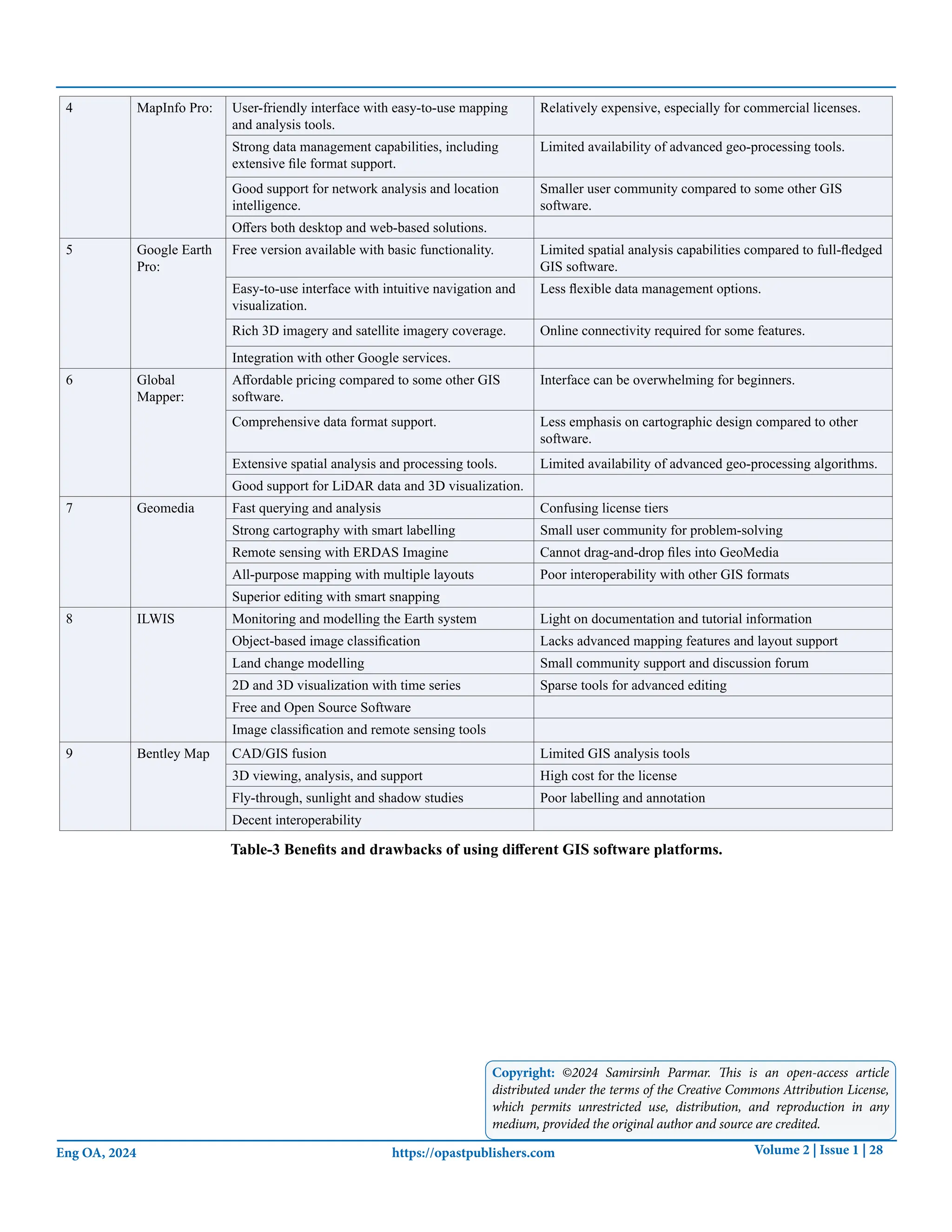 Volume 2 | Issue 1 | 28
Eng OA, 2024
Copyright: ©2024 Samirsinh Parmar. This is an open-access article
distributed under the terms of the Creative Commons Attribution License,
which permits unrestricted use, distribution, and reproduction in any
medium, provided the original author and source are credited.
https://opastpublishers.com
4 MapInfo Pro: User-friendly interface with easy-to-use mapping
and analysis tools.
Relatively expensive, especially for commercial licenses.
Strong data management capabilities, including
extensive file format support.
Limited availability of advanced geo-processing tools.
Good support for network analysis and location
intelligence.
Smaller user community compared to some other GIS
software.
Offers both desktop and web-based solutions.
5 Google Earth
Pro:
Free version available with basic functionality. Limited spatial analysis capabilities compared to full-fledged
GIS software.
Easy-to-use interface with intuitive navigation and
visualization.
Less flexible data management options.
Rich 3D imagery and satellite imagery coverage. Online connectivity required for some features.
Integration with other Google services.
6 Global
Mapper:
Affordable pricing compared to some other GIS
software.
Interface can be overwhelming for beginners.
Comprehensive data format support. Less emphasis on cartographic design compared to other
software.
Extensive spatial analysis and processing tools. Limited availability of advanced geo-processing algorithms.
Good support for LiDAR data and 3D visualization.
7 Geomedia Fast querying and analysis Confusing license tiers
Strong cartography with smart labelling Small user community for problem-solving
Remote sensing with ERDAS Imagine Cannot drag-and-drop files into GeoMedia
All-purpose mapping with multiple layouts Poor interoperability with other GIS formats
Superior editing with smart snapping
8 ILWIS Monitoring and modelling the Earth system Light on documentation and tutorial information
Object-based image classification Lacks advanced mapping features and layout support
Land change modelling Small community support and discussion forum
2D and 3D visualization with time series Sparse tools for advanced editing
Free and Open Source Software
Image classification and remote sensing tools
9 Bentley Map CAD/GIS fusion Limited GIS analysis tools
3D viewing, analysis, and support High cost for the license
Fly-through, sunlight and shadow studies Poor labelling and annotation
Decent interoperability
Table-3 Benefits and drawbacks of using different GIS software platforms.
 
