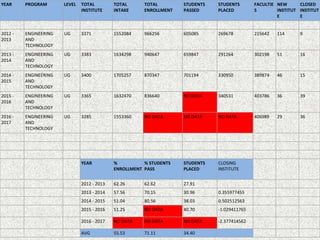 YEAR PROGRAM LEVEL TOTAL
INSTITUTE
TOTAL
INTAKE
TOTAL
ENROLLMENT
STUDENTS
PASSED
STUDENTS
PLACED
FACULTIE
S
NEW
INSTITUT
E
CLOSED
INSTITUT
E
2012 -
2013
ENGINEERING
AND
TECHNOLOGY
UG 3371 1552084 966256 605085 269678 215642 114 9
2013 -
2014
ENGINEERING
AND
TECHNOLOGY
UG 3383 1634298 940647 659847 291264 302198 51 16
2014 -
2015
ENGINEERING
AND
TECHNOLOGY
UG 3400 1705257 870347 701194 330950 389874 46 15
2015 -
2016
ENGINEERING
AND
TECHNOLOGY
UG 3365 1632470 836640 NO DATA 340531 403786 36 39
2016 -
2017
ENGINEERING
AND
TECHNOLOGY
UG 3285 1553360 NO DATA NO DATA NO DATA 406989 29 36
YEAR %
ENROLLMENT
% STUDENTS
PASS
STUDENTS
PLACED
CLOSING
INSTITUTE
2012 - 2013 62.26 62.62 27.91
2013 - 2014 57.56 70.15 30.96 0.355977455
2014 - 2015 51.04 80.56 38.03 0.502512563
2015 - 2016 51.25 NO DATA 40.70 -1.029411765
2016 - 2017 NO DATA NO DATA NO DATA -2.377414562
AVG 55.53 71.11 34.40
 