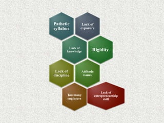 Lack of
exposure
Pathetic
syllabus
Lack of
knowledge Rigidity
Attitude
issues
Lack of
discipline
Too many
engineers
Lack of
entrepreneurship
skill
 