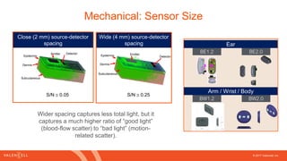 © 2017 Valencell, Inc
Mechanical: Sensor Size
Epidermis
Dermis
Subcutaneous
Emitter Detector
Close (2 mm) source-detector
spacing
Wide (4 mm) source-detector
spacing
Emitter
Detector
S/N  0.05 S/N  0.25
Wider spacing captures less total light, but it
captures a much higher ratio of “good light”
(blood-flow scatter) to “bad light” (motion-
related scatter).
Epidermis
Dermis
Subcutaneous
 