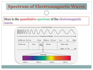 Spectrum of Electromagnetic Waves
Here is the quantitative spectrum of the electromagnetic
waves.
 