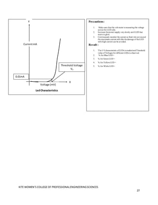 KITE WOMEN’S COLLEGE OF PROFESSIONALENGINEERINGSCIENCES
27
X
CurrentmA
Y
Voltage (mV)
Threshold Voltage
V0
0.01mA
Led Characteristics
Precautions:
1. Make sure that the volt meter is measuringthe voltage
across the LED only.
2. Increase thepower supply veryslowly until LED Just
starts toglow.
3. Continuously monitor the current so that it do not exceed
the maximum current with this thedamage of theLED
with high current can be avoided.
Result :
1. The I-Vcharacteristic ofLEDs is studiedandThreshold
value of Voltages for different LEDs is observed.
2. V0 for Blue LED =
3. V0 for Green LED =
4. V0 for YellowLED =
5. V0 for While LED=
 