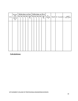 KITE WOMEN’S COLLEGE OF PROFESSIONALENGINEERINGSCIENCES
33
Calculations:
S.No
Distance
from
centre of
coil (x)
cm
Deflections on East Deflections on West
𝜽 =
𝛉𝐄 + 𝛉𝐖
𝟐
𝑻𝒂𝒏 𝜽 𝑩 = 𝑩𝒆 𝐭𝐚𝐧𝜽 𝑩 =
𝝁𝟎𝒏𝒊𝒂𝟐
𝟐(𝒙𝟐 + 𝒂𝟐)𝟑/𝟐
𝜽𝟏 𝜽𝟐 𝜽𝟑 𝜽𝟒 Avg
𝜽𝑬
𝜽𝟏 𝜽𝟐 𝜽𝟑 𝜽𝟒 Avg
𝜽𝑾
 
