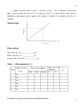 6
KITE WOMEN’S COLLEGE OF PROFESSIONALENGINEERINGSCIENCES
6
A graph is also drawn with ‘l’ on the x - axis and T2 on the y – axis. It will linear as shown in the
figure. From the graph, the value of T2 for as large as a value of ‘l’ is noted and this value of (l/T2) is
substituted in final equation and the rigidity of the modulus of material of the material of the wire η is
calculated.
Model Graph:
Observations:
Mass of the disc : M = _______________gm
Radius of the disc : R = ______________cm
Average radius of the wire : a = ___________cm.
Table – 1: Determination of 2
l
T
Sl.No
Length of Wire
l ( cm)
Time for 20 oscillation Time Per one
oscillation
T= (t/20)
2
l
T
Trial1 Trail2 Mean (t) T T2
1 90
2 80
3 70
4 60
5 50
6 40
Y
X
l
T2
 
