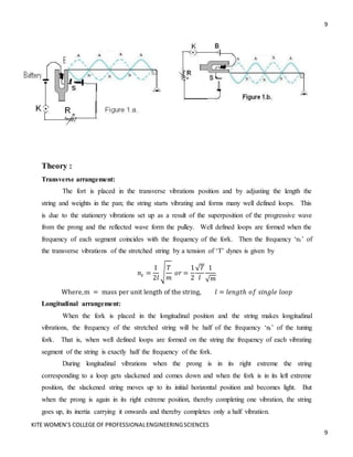 9
KITE WOMEN’S COLLEGE OF PROFESSIONALENGINEERINGSCIENCES
9
Theory :
Transverse arrangement:
The fort is placed in the transverse vibrations position and by adjusting the length the
string and weights in the pan; the string starts vibrating and forms many well defined loops. This
is due to the stationery vibrations set up as a result of the superposition of the progressive wave
from the prong and the reflected wave form the pulley. Well defined loops are formed when the
frequency of each segment coincides with the frequency of the fork. Then the frequency ‘nt’ of
the transverse vibrations of the stretched string by a tension of ‘T’ dynes is given by
𝑛𝑡 =
1
2𝑙
√
𝑇
𝑚
𝑜𝑟 =
1
2
√𝑇
𝑙
1
√𝑚
Where,m = mass per unit length of the string, 𝑙 = 𝑙𝑒𝑛𝑔𝑡ℎ 𝑜𝑓 𝑠𝑖𝑛𝑔𝑙𝑒 𝑙𝑜𝑜𝑝
Longitudinal arrangement:
When the fork is placed in the longitudinal position and the string makes longitudinal
vibrations, the frequency of the stretched string will be half of the frequency ‘nt’ of the tuning
fork. That is, when well defined loops are formed on the string the frequency of each vibrating
segment of the string is exactly half the frequency of the fork.
During longitudinal vibrations when the prong is in its right extreme the string
corresponding to a loop gets slackened and comes down and when the fork is in its left extreme
position, the slackened string moves up to its initial horizontal position and becomes light. But
when the prong is again in its right extreme position, thereby completing one vibration, the string
goes up, its inertia carrying it onwards and thereby completes only a half vibration.
 