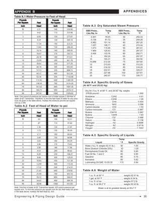 Table A.2 Feet of Head of Water to psi
Note: One foot of water at 62° Fahrenheit equals .433 pound pressure per
square inch. To find the pressure per square inch for any feet head not given
in the table above, multiply the feet head by .433.
Table A.5 Specific Gravity of Liquids
	 	 Temp
	Liquid 	 ° F	 Specific Gravity
Water (1cu. ft. weighs 62.41 lb.) 	 50 	 1.00
Brine (Sodium Chloride 25%)	 32	 1.20
Pennsylvania Crude Oil 	 80 	 0.85
Fuel Oil No. 1 and 2 	 85 	 0.95
Gasoline 		 80 	 0.74
Kerosene		 85 	 0.82
Lubricating Oil SAE 10-20-30 	 115 	 0.94
Dry Air (1cu. ft. at 60° F. and 29.92" Hg. weighs
.07638 pound).................................................................. 1.000
Acetylene ............................C2H2 ..................................... 0.91
Ethane.................................C2H6 ......................................1.05
Methane.............................. CH4 ................................... 0.554
Ammonia............................. NH3 ................................... 0.596
Carbon-dioxide ................... CO2 ......................................1.53
Carbon-monoxide .................CO ......................................0.967
Butane ..............................C4H10 ................................... 2.067
Butene................................ C4H8 .....................................1.93
Chlorine ................................Cl2 ......................................2.486
Helium .................................. He ..................................... 0.138
Hydrogen .............................. H2 ................................... 0.0696
Nitrogen................................. N2 ................................... 0.9718
Oxygen .................................O2 ....................................1.1053
Table A.4 Specific Gravity of Gases
(At 60°F and 29.92 Hg)
Table A.6 Weight of Water
1 cu. ft. at 50° F . . . . . . . . . . . . . . . . . weighs 62.41 lb.
1 gal. at 50° F . . . . . . . . . . . . . . . . . . weighs 8.34 lb.
1 cu. ft. of ice  . . . . . . . . . . . . . . . . . . weighs 57.2 lb.
1 cu. ft. at 39.2° F  . . . . . . . . . . . . . . . weighs 62.43 lb.
Water is at its greatest density at 39.2° F
APPENDIX B APPENDICES
Table A.3 Dry Saturated Steam Pressure
	ABS Press.,	 Temp	ABS Press.,	 Temp
	Lbs./Sq. In.	 °F	Lbs./Sq. In.	 °F
	 0.491	 79.03	 30	 250.33
	 0.736 	 91.72 	 35 	 259.28
	 0.982 	 101.14 	 40 	 267.25
	 1.227 	 108.71 	 45 	 274.44
	 1.473 	 115.06 	 50 	 281.01
	 1.964 	 125.43 	 55 	 287.07
	 2.455 	 133.76 	 60 	 292.71
	 5 	 162.24 	 65 	 297.97
	 10 	 193.21 	 70 	 302.92
	 14.696 	 212.00 	 75 	 307.60
	 15 	 213.03 	 80 	 312.03
	 16 	 216.32 	 85 	 316.25
	 18 	 222.41 	 90 	 320.27
	 20 	 227.96 	 100 	 327.81
	 25 	 240.07 	 110 	 334.77
Note: One pound of pressure per square inch of water equals 2.309 feet of
water at 62° Fahrenheit. Therefore, to find the feet head of water for any pres-
sure not given in the table above, multiply the pressure pounds per square
inch by 2.309.
Engineering & Piping Design Guide 30
2.31 100 230.90
2 4.62 110 253.98
3 6.93 120 277.07
4 9.24 130 300.16
5 11.54 140 323.25
6 13.85 150 346.34
7 16.16 160 369.43
8 18.47 170 392.52
9 20.78 180 415.61
10 23.09 200 461.78
15 34.63 250 577.24
20 46.18 300 692.69
25 57.72 350 808.13
30 69.27 400 922.58
40 92.36 500 1154.48
50 115.45 600 1385.39
60 138.54 700 1616.30
70 161.63 800 1847.20
80 184.72 900 2078.10
90 207.81 1000 2309.00
Table A.1 Water Pressure to Feet of Head
.43 100 43.31
2 .87 110 47.64
3 1.30 120 51.97
4 1.73 130 56.30
5 2.17 140 60.63
6 2.60 150 64.96
7 3.03 160 69.29
8 3.46 170 73.63
9 3.90 180 77.96
10 4.33 200 86.62
15 6.50 250 108.27
20 8.66 300 129.93
25 10.83 350 151.58
30 12.99 400 173.24
40 17.32 500 216.55
50 21.65 600 259.85
60 25.99 700 303.16
70 30.32 800 346.47
80 34.65 900 389.78
90 38.98 1000 433.00
 