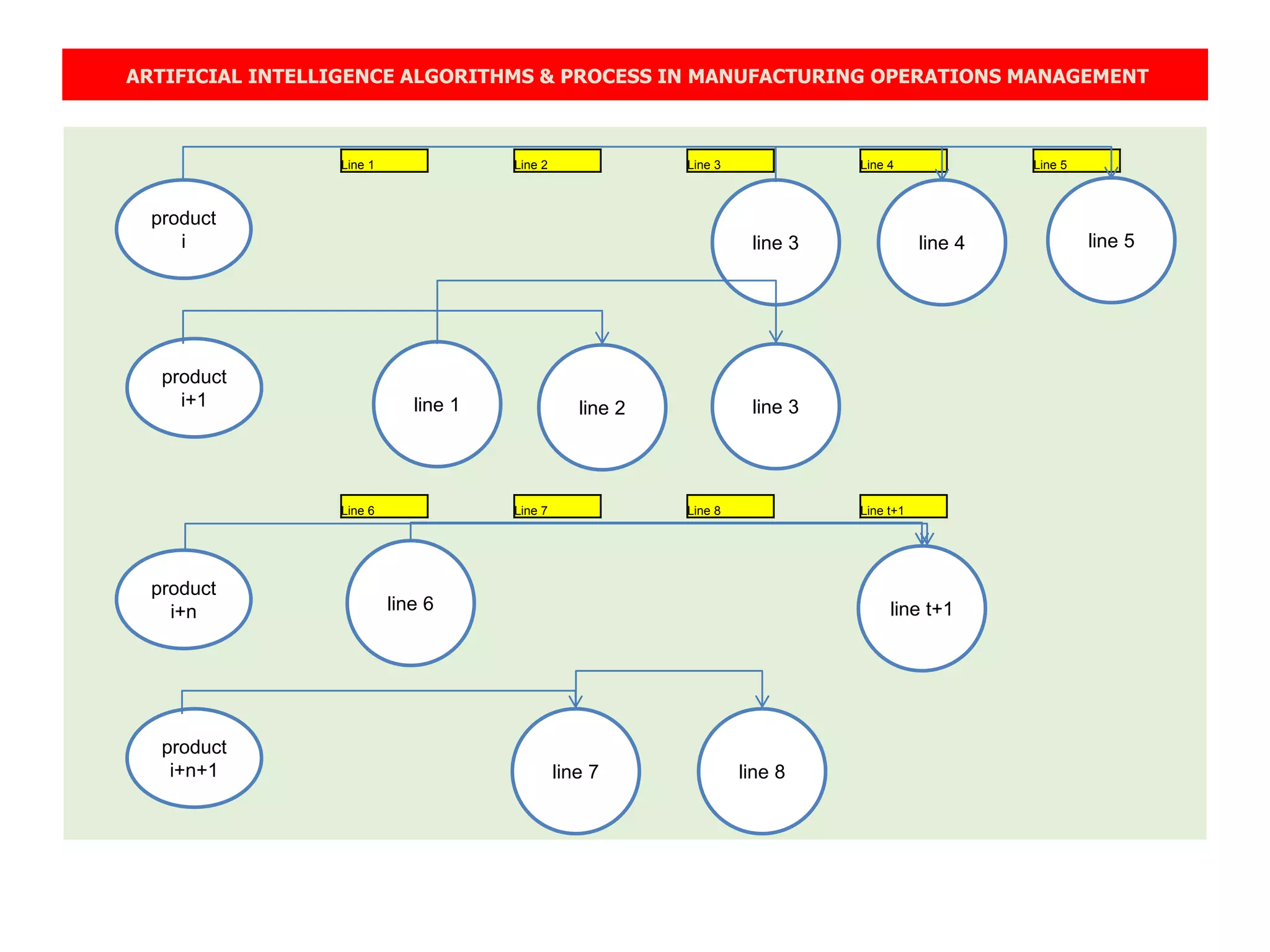 ARTIFICIAL INTELLIGENCE ALGORITHMS & PROCESS IN MANUFACTURING OPERATIONS MANAGEMENT
Line 1 Line 2 Line 3 Line 4 Line 5
Line 6 Line 7 Line 8 Line t+1
product
i
product
i+1
product
i+n
product
i+n+1
line 1 line 2
line 3
line 3
line 4 line 5
line 7 line 8
line 6 line t+1
 