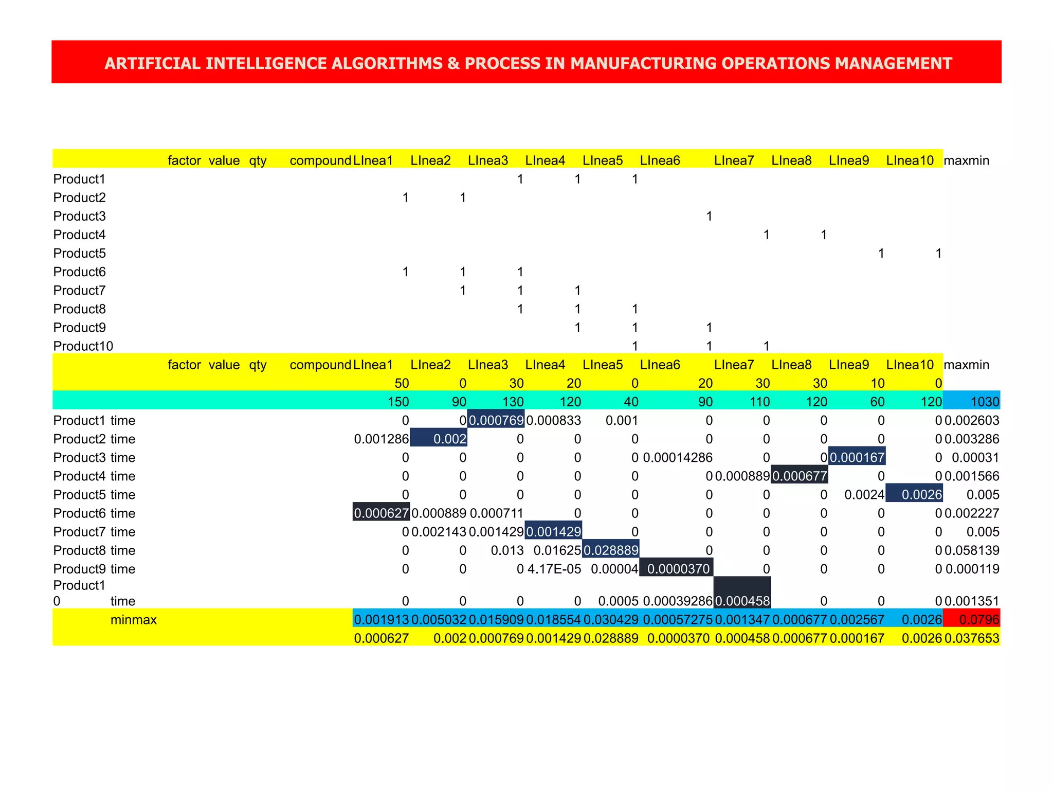 ARTIFICIAL INTELLIGENCE ALGORITHMS & PROCESS IN MANUFACTURING OPERATIONS MANAGEMENT
factor value qty compoundLInea1 LInea2 LInea3 LInea4 LInea5 LInea6 LInea7 LInea8 LInea9 LInea10 maxmin
Product1 1 1 1
Product2 1 1
Product3 1
Product4 1 1
Product5 1 1
Product6 1 1 1
Product7 1 1 1
Product8 1 1 1
Product9 1 1 1
Product10 1 1 1
factor value qty compoundLInea1 LInea2 LInea3 LInea4 LInea5 LInea6 LInea7 LInea8 LInea9 LInea10 maxmin
50 0 30 20 0 20 30 30 10 0
150 90 130 120 40 90 110 120 60 120 1030
Product1 time 0 0 0.000769 0.000833 0.001 0 0 0 0 0 0.002603
Product2 time 0.001286 0.002 0 0 0 0 0 0 0 0 0.003286
Product3 time 0 0 0 0 0 0.00014286 0 0 0.000167 0 0.00031
Product4 time 0 0 0 0 0 0 0.000889 0.000677 0 0 0.001566
Product5 time 0 0 0 0 0 0 0 0 0.0024 0.0026 0.005
Product6 time 0.000627 0.000889 0.000711 0 0 0 0 0 0 0 0.002227
Product7 time 0 0.002143 0.001429 0.001429 0 0 0 0 0 0 0.005
Product8 time 0 0 0.013 0.01625 0.028889 0 0 0 0 0 0.058139
Product9 time 0 0 0 4.17E-05 0.00004 0.0000370 0 0 0 0 0.000119
Product1
0 time 0 0 0 0 0.0005 0.00039286 0.000458 0 0 0 0.001351
minmax 0.001913 0.005032 0.015909 0.018554 0.030429 0.00057275 0.001347 0.000677 0.002567 0.0026 0.0796
0.000627 0.002 0.000769 0.001429 0.028889 0.0000370 0.000458 0.000677 0.000167 0.0026 0.037653
 