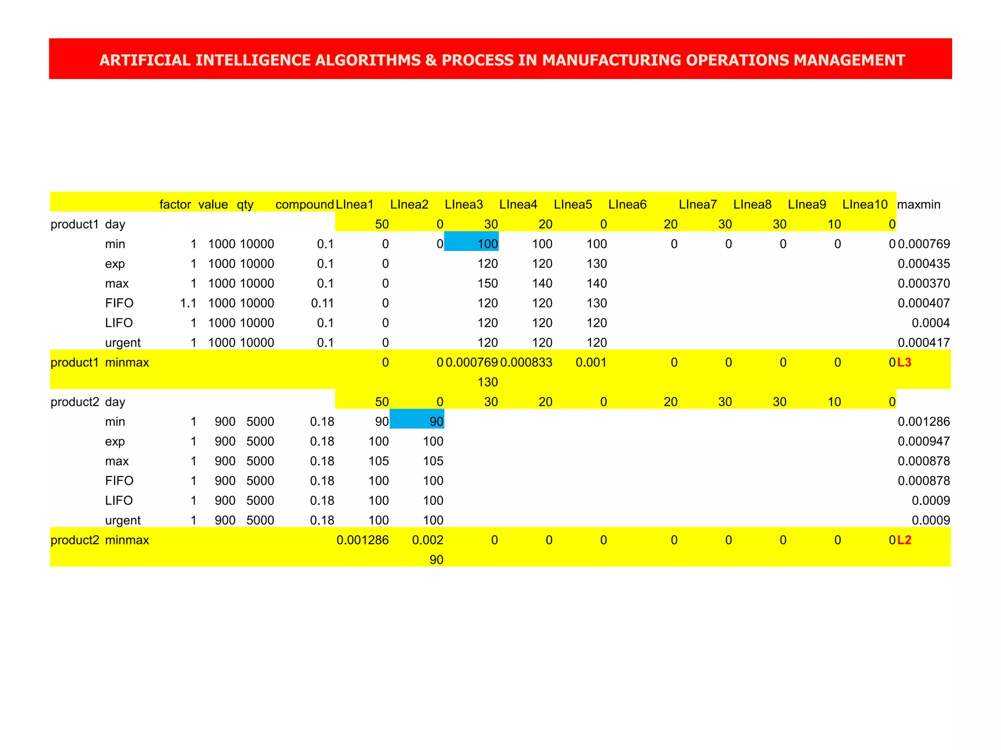 ARTIFICIAL INTELLIGENCE ALGORITHMS & PROCESS IN MANUFACTURING OPERATIONS MANAGEMENT
factor value qty compoundLInea1 LInea2 LInea3 LInea4 LInea5 LInea6 LInea7 LInea8 LInea9 LInea10 maxmin
product1 day 50 0 30 20 0 20 30 30 10 0
min 1 1000 10000 0.1 0 0 100 100 100 0 0 0 0 0 0.000769
exp 1 1000 10000 0.1 0 120 120 130 0.000435
max 1 1000 10000 0.1 0 150 140 140 0.000370
FIFO 1.1 1000 10000 0.11 0 120 120 130 0.000407
LIFO 1 1000 10000 0.1 0 120 120 120 0.0004
urgent 1 1000 10000 0.1 0 120 120 120 0.000417
product1 minmax 0 0 0.000769 0.000833 0.001 0 0 0 0 0L3
130
product2 day 50 0 30 20 0 20 30 30 10 0
min 1 900 5000 0.18 90 90 0.001286
exp 1 900 5000 0.18 100 100 0.000947
max 1 900 5000 0.18 105 105 0.000878
FIFO 1 900 5000 0.18 100 100 0.000878
LIFO 1 900 5000 0.18 100 100 0.0009
urgent 1 900 5000 0.18 100 100 0.0009
product2 minmax 0.001286 0.002 0 0 0 0 0 0 0 0L2
90
 