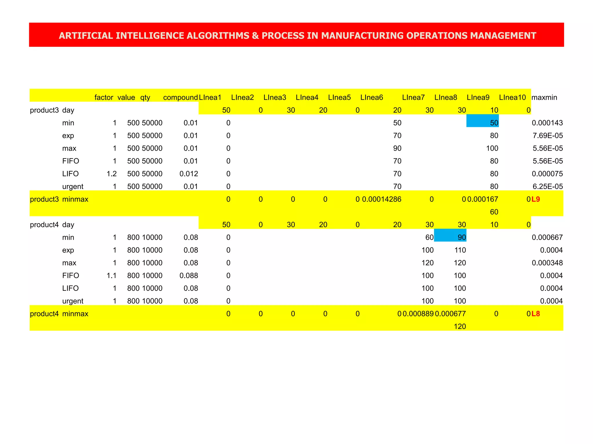 ARTIFICIAL INTELLIGENCE ALGORITHMS & PROCESS IN MANUFACTURING OPERATIONS MANAGEMENT
factor value qty compoundLInea1 LInea2 LInea3 LInea4 LInea5 LInea6 LInea7 LInea8 LInea9 LInea10 maxmin
product3 day 50 0 30 20 0 20 30 30 10 0
min 1 500 50000 0.01 0 50 50 0.000143
exp 1 500 50000 0.01 0 70 80 7.69E-05
max 1 500 50000 0.01 0 90 100 5.56E-05
FIFO 1 500 50000 0.01 0 70 80 5.56E-05
LIFO 1.2 500 50000 0.012 0 70 80 0.000075
urgent 1 500 50000 0.01 0 70 80 6.25E-05
product3 minmax 0 0 0 0 0 0.00014286 0 0 0.000167 0L9
60
product4 day 50 0 30 20 0 20 30 30 10 0
min 1 800 10000 0.08 0 60 90 0.000667
exp 1 800 10000 0.08 0 100 110 0.0004
max 1 800 10000 0.08 0 120 120 0.000348
FIFO 1.1 800 10000 0.088 0 100 100 0.0004
LIFO 1 800 10000 0.08 0 100 100 0.0004
urgent 1 800 10000 0.08 0 100 100 0.0004
product4 minmax 0 0 0 0 0 0 0.000889 0.000677 0 0L8
120
 