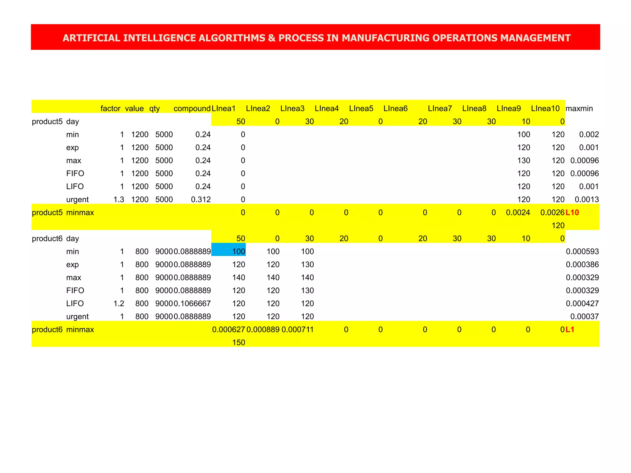 ARTIFICIAL INTELLIGENCE ALGORITHMS & PROCESS IN MANUFACTURING OPERATIONS MANAGEMENT
factor value qty compoundLInea1 LInea2 LInea3 LInea4 LInea5 LInea6 LInea7 LInea8 LInea9 LInea10 maxmin
product5 day 50 0 30 20 0 20 30 30 10 0
min 1 1200 5000 0.24 0 100 120 0.002
exp 1 1200 5000 0.24 0 120 120 0.001
max 1 1200 5000 0.24 0 130 120 0.00096
FIFO 1 1200 5000 0.24 0 120 120 0.00096
LIFO 1 1200 5000 0.24 0 120 120 0.001
urgent 1.3 1200 5000 0.312 0 120 120 0.0013
product5 minmax 0 0 0 0 0 0 0 0 0.0024 0.0026L10
120
product6 day 50 0 30 20 0 20 30 30 10 0
min 1 800 90000.0888889 100 100 100 0.000593
exp 1 800 90000.0888889 120 120 130 0.000386
max 1 800 90000.0888889 140 140 140 0.000329
FIFO 1 800 90000.0888889 120 120 130 0.000329
LIFO 1.2 800 90000.1066667 120 120 120 0.000427
urgent 1 800 90000.0888889 120 120 120 0.00037
product6 minmax 0.000627 0.000889 0.000711 0 0 0 0 0 0 0L1
150
 