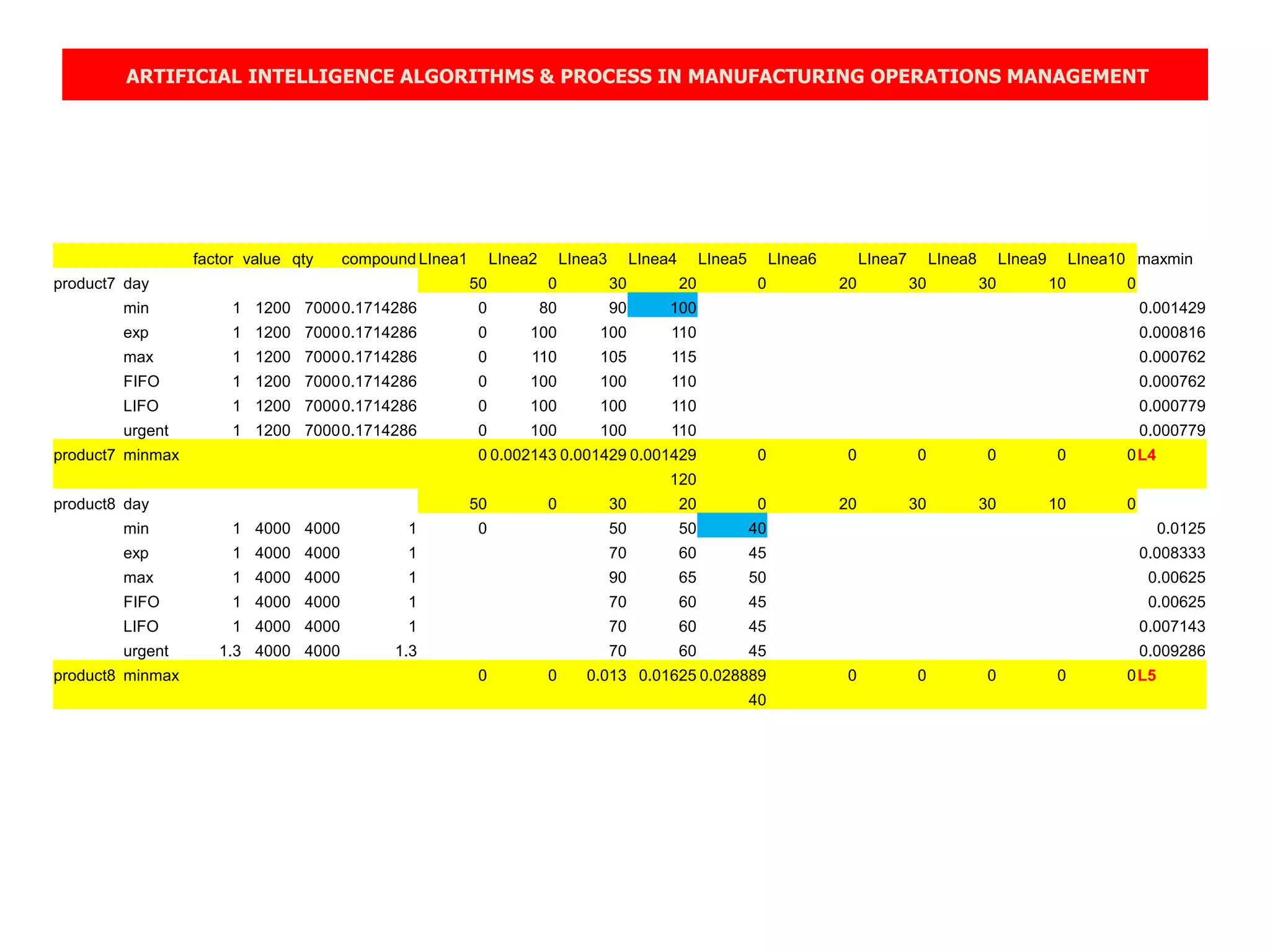 ARTIFICIAL INTELLIGENCE ALGORITHMS & PROCESS IN MANUFACTURING OPERATIONS MANAGEMENT
factor value qty compound LInea1 LInea2 LInea3 LInea4 LInea5 LInea6 LInea7 LInea8 LInea9 LInea10 maxmin
product7 day 50 0 30 20 0 20 30 30 10 0
min 1 1200 70000.1714286 0 80 90 100 0.001429
exp 1 1200 70000.1714286 0 100 100 110 0.000816
max 1 1200 70000.1714286 0 110 105 115 0.000762
FIFO 1 1200 70000.1714286 0 100 100 110 0.000762
LIFO 1 1200 70000.1714286 0 100 100 110 0.000779
urgent 1 1200 70000.1714286 0 100 100 110 0.000779
product7 minmax 0 0.002143 0.001429 0.001429 0 0 0 0 0 0L4
120
product8 day 50 0 30 20 0 20 30 30 10 0
min 1 4000 4000 1 0 50 50 40 0.0125
exp 1 4000 4000 1 70 60 45 0.008333
max 1 4000 4000 1 90 65 50 0.00625
FIFO 1 4000 4000 1 70 60 45 0.00625
LIFO 1 4000 4000 1 70 60 45 0.007143
urgent 1.3 4000 4000 1.3 70 60 45 0.009286
product8 minmax 0 0 0.013 0.01625 0.028889 0 0 0 0 0L5
40
 