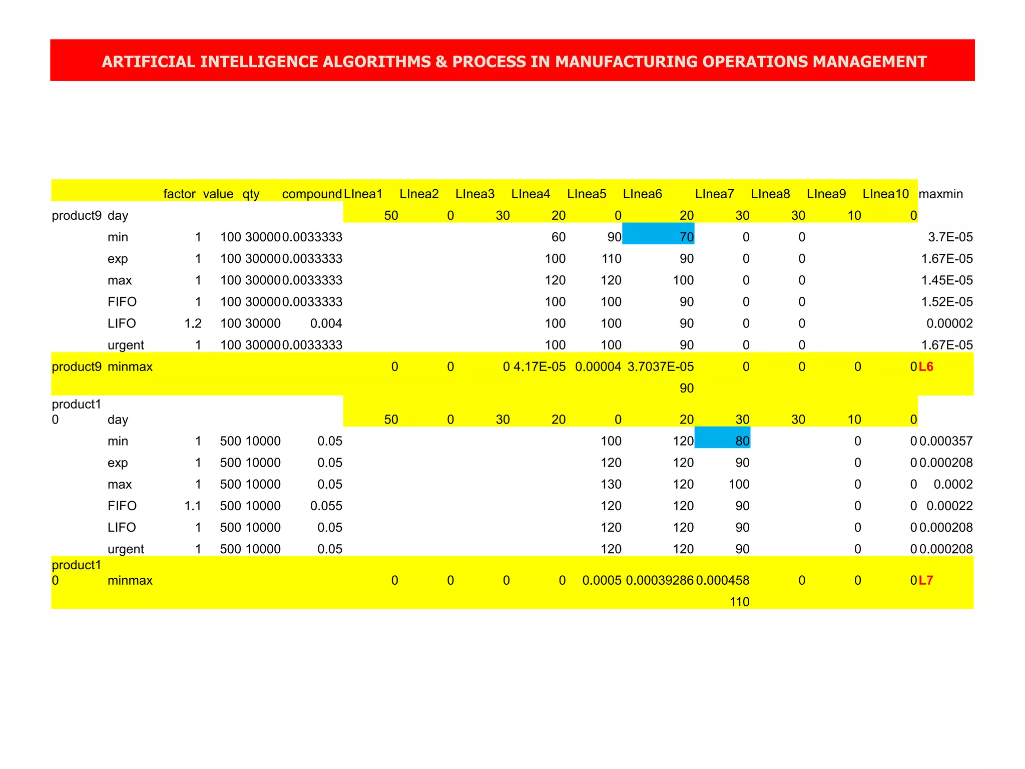 ARTIFICIAL INTELLIGENCE ALGORITHMS & PROCESS IN MANUFACTURING OPERATIONS MANAGEMENT
factor value qty compoundLInea1 LInea2 LInea3 LInea4 LInea5 LInea6 LInea7 LInea8 LInea9 LInea10 maxmin
product9 day 50 0 30 20 0 20 30 30 10 0
min 1 100 300000.0033333 60 90 70 0 0 3.7E-05
exp 1 100 300000.0033333 100 110 90 0 0 1.67E-05
max 1 100 300000.0033333 120 120 100 0 0 1.45E-05
FIFO 1 100 300000.0033333 100 100 90 0 0 1.52E-05
LIFO 1.2 100 30000 0.004 100 100 90 0 0 0.00002
urgent 1 100 300000.0033333 100 100 90 0 0 1.67E-05
product9 minmax 0 0 0 4.17E-05 0.00004 3.7037E-05 0 0 0 0L6
90
product1
0 day 50 0 30 20 0 20 30 30 10 0
min 1 500 10000 0.05 100 120 80 0 0 0.000357
exp 1 500 10000 0.05 120 120 90 0 0 0.000208
max 1 500 10000 0.05 130 120 100 0 0 0.0002
FIFO 1.1 500 10000 0.055 120 120 90 0 0 0.00022
LIFO 1 500 10000 0.05 120 120 90 0 0 0.000208
urgent 1 500 10000 0.05 120 120 90 0 0 0.000208
product1
0 minmax 0 0 0 0 0.0005 0.00039286 0.000458 0 0 0L7
110
 