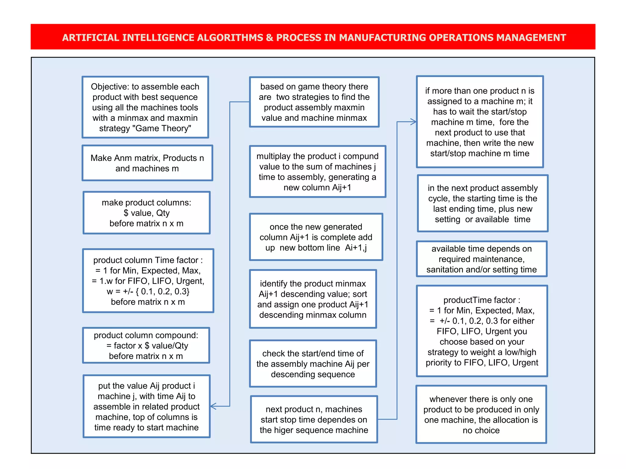 ARTIFICIAL INTELLIGENCE ALGORITHMS & PROCESS IN MANUFACTURING OPERATIONS MANAGEMENT
Make Anm matrix, Products n
and machines m
make product columns:
$ value, Qty
before matrix n x m
product column Time factor :
= 1 for Min, Expected, Max,
= 1.w for FIFO, LIFO, Urgent,
w = +/- { 0.1, 0.2, 0.3}
before matrix n x m
product column compound:
= factor x $ value/Qty
before matrix n x m
put the value Aij product i
machine j, with time Aij to
assemble in related product
machine, top of columns is
time ready to start machine
based on game theory there
are two strategies to find the
product assembly maxmin
value and machine minmax
multiplay the product i compund
value to the sum of machines j
time to assembly, generating a
new column Aij+1
once the new generated
column Aij+1 is complete add
up new bottom line Ai+1,j
identify the product minmax
Aij+1 descending value; sort
and assign one product Aij+1
descending minmax column
check the start/end time of
the assembly machine Aij per
descending sequence
next product n, machines
start stop time dependes on
the higer sequence machine
if more than one product n is
assigned to a machine m; it
has to wait the start/stop
machine m time, fore the
next product to use that
machine, then write the new
start/stop machine m time
Objective: to assemble each
product with best sequence
using all the machines tools
with a minmax and maxmin
strategy "Game Theory"
in the next product assembly
cycle, the starting time is the
last ending time, plus new
setting or available time
available time depends on
required maintenance,
sanitation and/or setting time
productTime factor :
= 1 for Min, Expected, Max,
= +/- 0.1, 0.2, 0.3 for either
FIFO, LIFO, Urgent you
choose based on your
strategy to weight a low/high
priority to FIFO, LIFO, Urgent
whenever there is only one
product to be produced in only
one machine, the allocation is
no choice
 