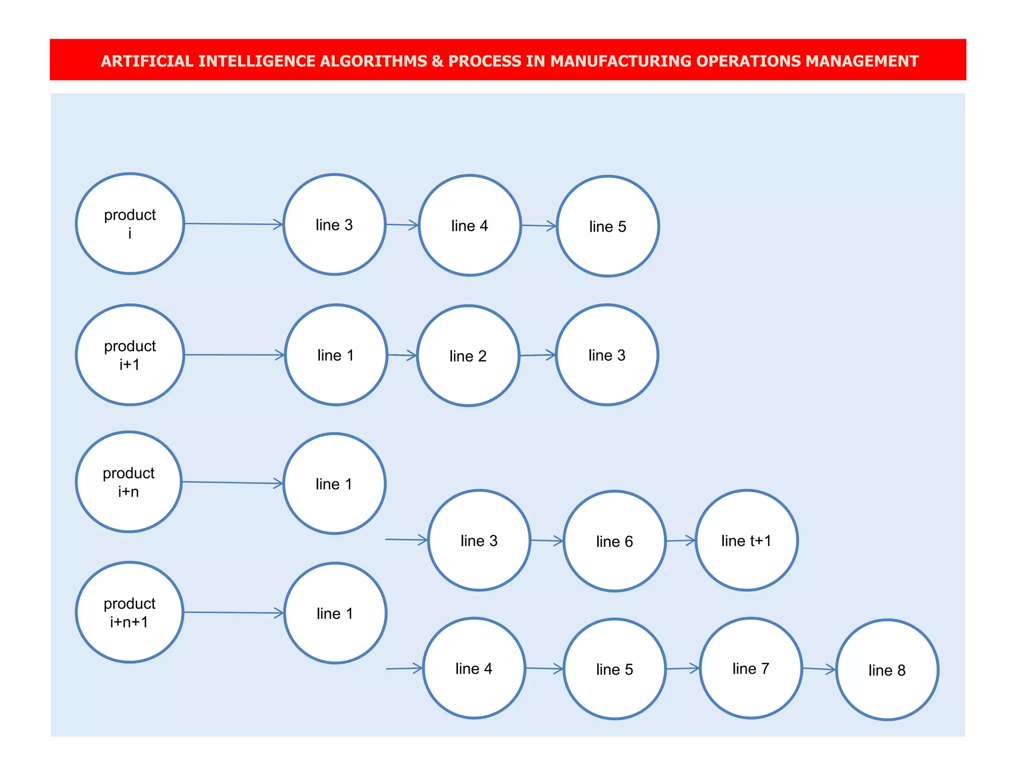 ARTIFICIAL INTELLIGENCE ALGORITHMS & PROCESS IN MANUFACTURING OPERATIONS MANAGEMENT
product
i
product
i+1
product
i+n
product
i+n+1
line 1 line 2
line 3
line 3
line 4 line 5
line 7 line 8
line 6 line t+1
line 1 line 2 line 3line 1 line 2 line 3line 1 line 2 line 3
line 1
line 3
line 4 line 5
line 1
 