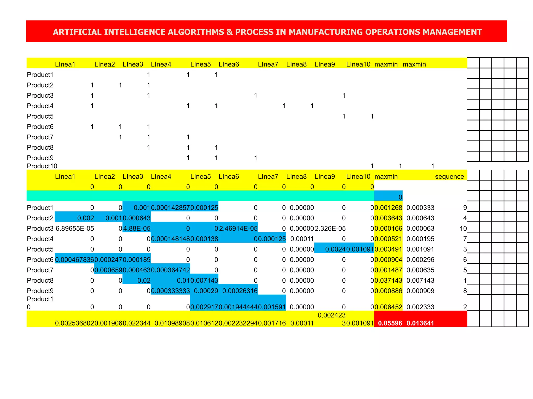 ARTIFICIAL INTELLIGENCE ALGORITHMS & PROCESS IN MANUFACTURING OPERATIONS MANAGEMENT
LInea1 LInea2 LInea3 LInea4 LInea5 LInea6 LInea7 LInea8 LInea9 LInea10 maxmin maxmin
Product1 1 1 1
Product2 1 1 1
Product3 1 1 1 1
Product4 1 1 1 1 1
Product5 1 1
Product6 1 1 1
Product7 1 1 1
Product8 1 1 1
Product9 1 1 1
Product10 1 1 1
LInea1 LInea2 LInea3 LInea4 LInea5 LInea6 LInea7 LInea8 LInea9 LInea10 maxmin sequence
0 0 0 0 0 0 0 0 0 0
0
Product1 0 0 0.0010.0001428570.000125 0 0 0.00000 0 00.001268 0.000333 9
Product2 0.002 0.0010.000643 0 0 0 0 0.00000 0 00.003643 0.000643 4
Product3 6.89655E-05 0 4.88E-05 0 0 2.46914E-05 0 0.000002.326E-05 00.000166 0.000063 10
Product4 0 0 00.0001481480.000138 00.000125 0.00011 0 00.000521 0.000195 7
Product5 0 0 0 0 0 0 0 0.00000 0.00240.0010910.003491 0.001091 3
Product6 0.0004678360.0002470.000189 0 0 0 0 0.00000 0 00.000904 0.000296 6
Product7 00.0006590.0004630.000364742 0 0 0 0.00000 0 00.001487 0.000635 5
Product8 0 0 0.02 0.010.007143 0 0 0.00000 0 00.037143 0.007143 1
Product9 0 0 00.000333333 0.00029 0.00026316 0 0.00000 0 00.000886 0.000909 8
Product1
0 0 0 0 00.0029170.0019444440.001591 0.00000 0 00.006452 0.002333 2
0.0025368020.0019060.022344 0.010989080.0106120.0022322940.001716 0.00011
0.002423
30.001091 0.05596 0.013641
 