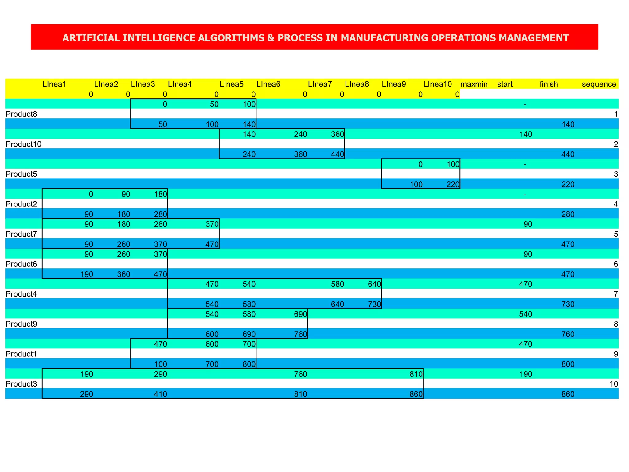 ARTIFICIAL INTELLIGENCE ALGORITHMS & PROCESS IN MANUFACTURING OPERATIONS MANAGEMENT
LInea1 LInea2 LInea3 LInea4 LInea5 LInea6 LInea7 LInea8 LInea9 LInea10 maxmin start finish sequence
0 0 0 0 0 0 0 0 0 0
0 50 100 -
Product8 1
50 100 140 140
140 240 360 140
Product10 2
240 360 440 440
0 100 -
Product5 3
100 220 220
0 90 180 -
Product2 4
90 180 280 280
90 180 280 370 90
Product7 5
90 260 370 470 470
90 260 370 90
Product6 6
190 360 470 470
470 540 580 640 470
Product4 7
540 580 640 730 730
540 580 690 540
Product9 8
600 690 760 760
470 600 700 470
Product1 9
100 700 800 800
190 290 760 810 190
Product3 10
290 410 810 860 860
 