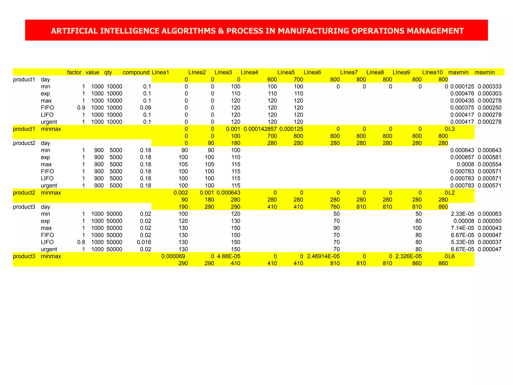 ARTIFICIAL INTELLIGENCE ALGORITHMS & PROCESS IN MANUFACTURING OPERATIONS MANAGEMENT
factor value qty compound LInea1 LInea2 LInea3 LInea4 LInea5 LInea6 LInea7 LInea8 LInea9 LInea10 maxmin maxmin
product1 day 0 0 0 600 700 800 800 800 800 800
min 1 1000 10000 0.1 0 0 100 100 100 0 0 0 0 0 0.000125 0.000333
exp 1 1000 10000 0.1 0 0 110 110 110 0.000476 0.000303
max 1 1000 10000 0.1 0 0 120 120 120 0.000435 0.000278
FIFO 0.9 1000 10000 0.09 0 0 120 120 120 0.000375 0.000250
LIFO 1 1000 10000 0.1 0 0 120 120 120 0.000417 0.000278
urgent 1 1000 10000 0.1 0 0 120 120 120 0.000417 0.000278
product1 minmax 0 0 0.001 0.000142857 0.000125 0 0 0 0 0L3
0 0 100 700 800 800 800 800 800 800
product2 day 0 90 180 280 280 280 280 280 280 280
min 1 900 5000 0.18 90 90 100 0.000643 0.000643
exp 1 900 5000 0.18 100 100 110 0.000857 0.000581
max 1 900 5000 0.18 105 105 115 0.0008 0.000554
FIFO 1 900 5000 0.18 100 100 115 0.000783 0.000571
LIFO 1 900 5000 0.18 100 100 115 0.000783 0.000571
urgent 1 900 5000 0.18 100 100 115 0.000783 0.000571
product2 minmax 0.002 0.001 0.000643 0 0 0 0 0 0 0L2
90 180 280 280 280 280 280 280 280 280
product3 day 190 290 290 410 410 760 810 810 810 860
min 1 1000 50000 0.02 100 120 50 50 2.33E-05 0.000063
exp 1 1000 50000 0.02 120 130 70 80 0.00008 0.000050
max 1 1000 50000 0.02 130 150 90 100 7.14E-05 0.000043
FIFO 1 1000 50000 0.02 130 150 70 80 6.67E-05 0.000047
LIFO 0.8 1000 50000 0.016 130 150 70 80 5.33E-05 0.000037
urgent 1 1000 50000 0.02 130 150 70 80 6.67E-05 0.000047
product3 minmax 0.000069 0 4.88E-05 0 0 2.46914E-05 0 0 2.326E-05 0L6
290 290 410 410 410 810 810 810 860 860
 
