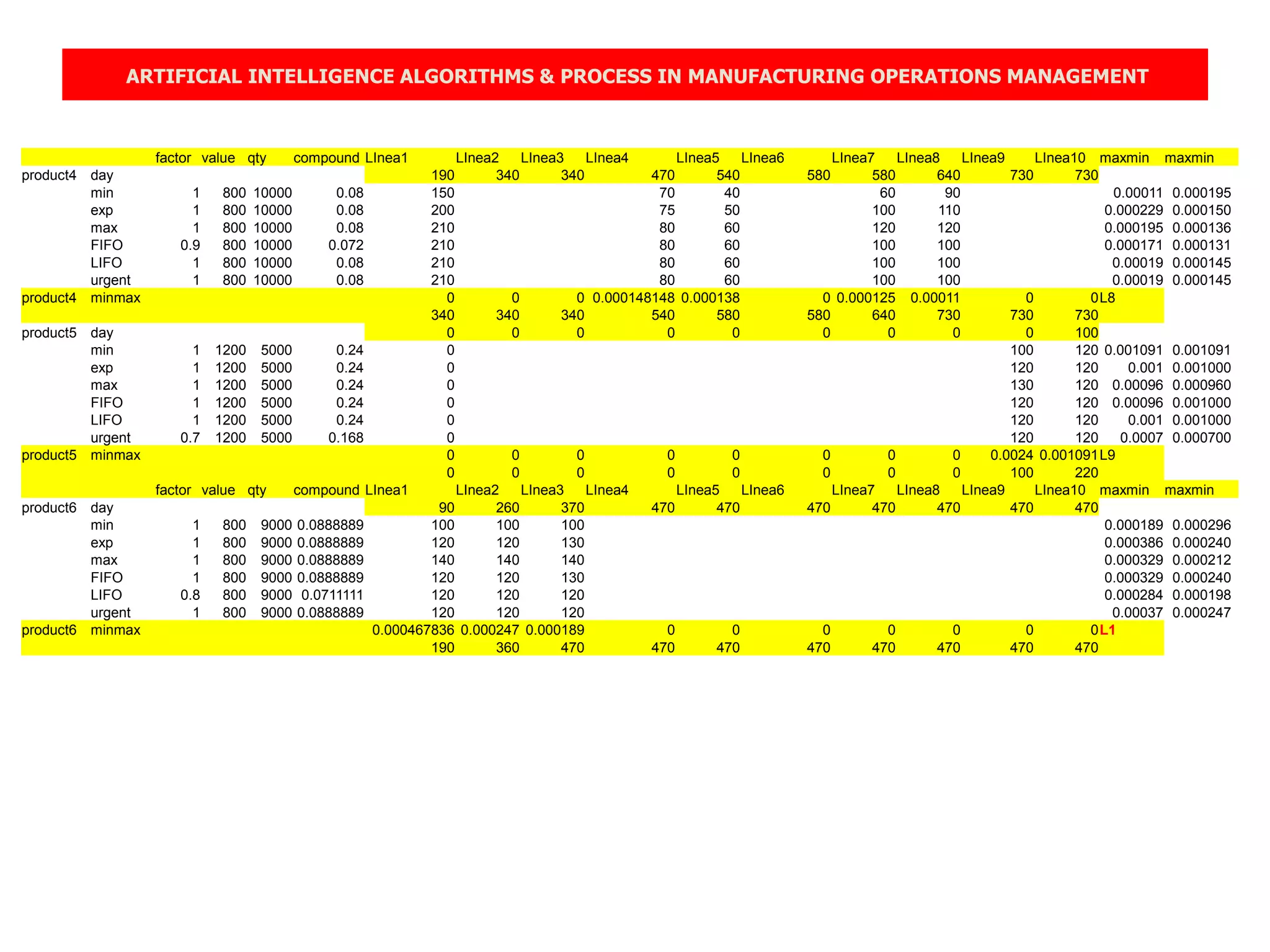 ARTIFICIAL INTELLIGENCE ALGORITHMS & PROCESS IN MANUFACTURING OPERATIONS MANAGEMENT
factor value qty compound LInea1 LInea2 LInea3 LInea4 LInea5 LInea6 LInea7 LInea8 LInea9 LInea10 maxmin maxmin
product4 day 190 340 340 470 540 580 580 640 730 730
min 1 800 10000 0.08 150 70 40 60 90 0.00011 0.000195
exp 1 800 10000 0.08 200 75 50 100 110 0.000229 0.000150
max 1 800 10000 0.08 210 80 60 120 120 0.000195 0.000136
FIFO 0.9 800 10000 0.072 210 80 60 100 100 0.000171 0.000131
LIFO 1 800 10000 0.08 210 80 60 100 100 0.00019 0.000145
urgent 1 800 10000 0.08 210 80 60 100 100 0.00019 0.000145
product4 minmax 0 0 0 0.000148148 0.000138 0 0.000125 0.00011 0 0L8
340 340 340 540 580 580 640 730 730 730
product5 day 0 0 0 0 0 0 0 0 0 100
min 1 1200 5000 0.24 0 100 120 0.001091 0.001091
exp 1 1200 5000 0.24 0 120 120 0.001 0.001000
max 1 1200 5000 0.24 0 130 120 0.00096 0.000960
FIFO 1 1200 5000 0.24 0 120 120 0.00096 0.001000
LIFO 1 1200 5000 0.24 0 120 120 0.001 0.001000
urgent 0.7 1200 5000 0.168 0 120 120 0.0007 0.000700
product5 minmax 0 0 0 0 0 0 0 0 0.0024 0.001091L9
0 0 0 0 0 0 0 0 100 220
factor value qty compound LInea1 LInea2 LInea3 LInea4 LInea5 LInea6 LInea7 LInea8 LInea9 LInea10 maxmin maxmin
product6 day 90 260 370 470 470 470 470 470 470 470
min 1 800 9000 0.0888889 100 100 100 0.000189 0.000296
exp 1 800 9000 0.0888889 120 120 130 0.000386 0.000240
max 1 800 9000 0.0888889 140 140 140 0.000329 0.000212
FIFO 1 800 9000 0.0888889 120 120 130 0.000329 0.000240
LIFO 0.8 800 9000 0.0711111 120 120 120 0.000284 0.000198
urgent 1 800 9000 0.0888889 120 120 120 0.00037 0.000247
product6 minmax 0.000467836 0.000247 0.000189 0 0 0 0 0 0 0L1
190 360 470 470 470 470 470 470 470 470
 