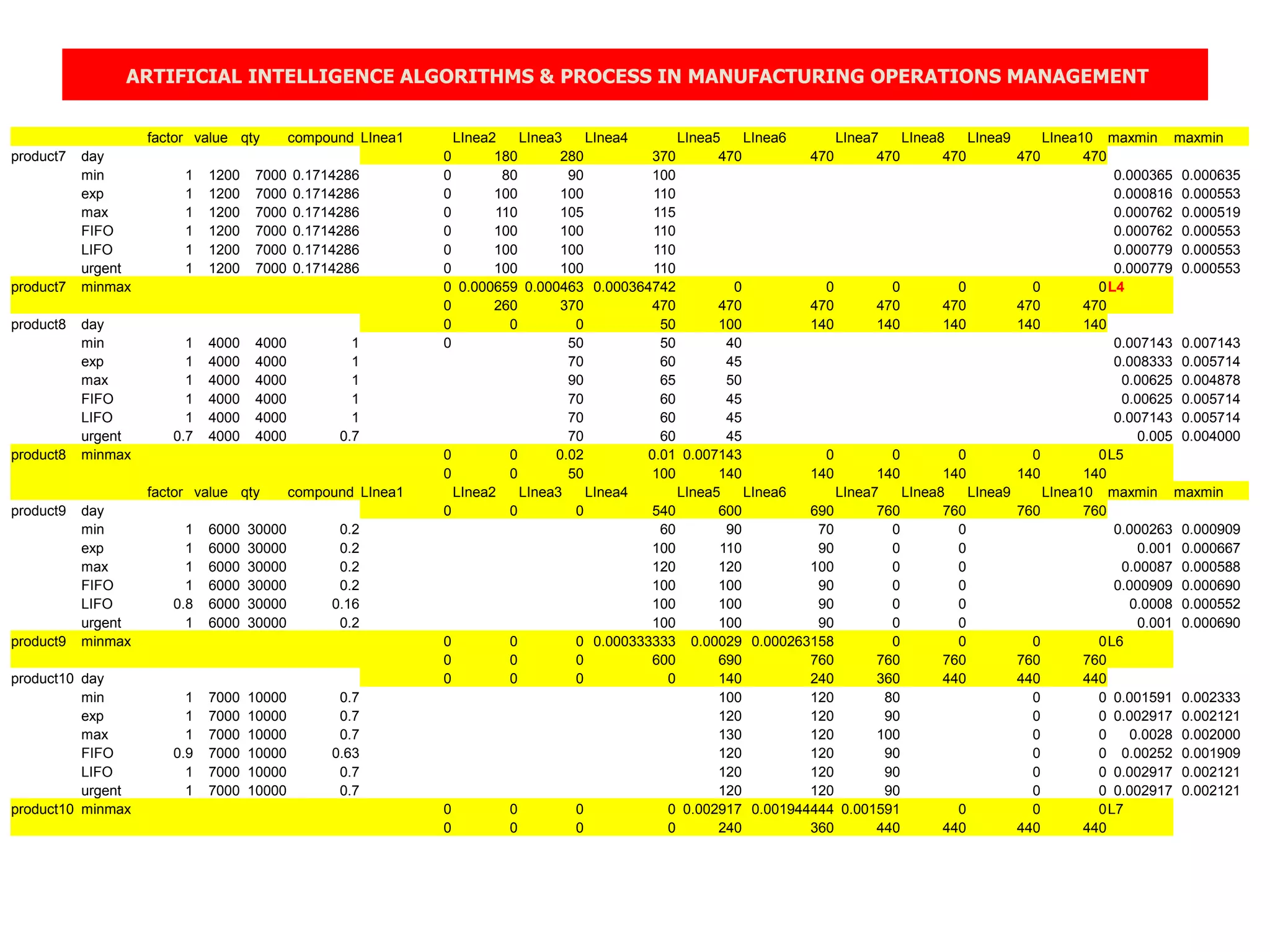 ARTIFICIAL INTELLIGENCE ALGORITHMS & PROCESS IN MANUFACTURING OPERATIONS MANAGEMENT
factor value qty compound LInea1 LInea2 LInea3 LInea4 LInea5 LInea6 LInea7 LInea8 LInea9 LInea10 maxmin maxmin
product7 day 0 180 280 370 470 470 470 470 470 470
min 1 1200 7000 0.1714286 0 80 90 100 0.000365 0.000635
exp 1 1200 7000 0.1714286 0 100 100 110 0.000816 0.000553
max 1 1200 7000 0.1714286 0 110 105 115 0.000762 0.000519
FIFO 1 1200 7000 0.1714286 0 100 100 110 0.000762 0.000553
LIFO 1 1200 7000 0.1714286 0 100 100 110 0.000779 0.000553
urgent 1 1200 7000 0.1714286 0 100 100 110 0.000779 0.000553
product7 minmax 0 0.000659 0.000463 0.000364742 0 0 0 0 0 0L4
0 260 370 470 470 470 470 470 470 470
product8 day 0 0 0 50 100 140 140 140 140 140
min 1 4000 4000 1 0 50 50 40 0.007143 0.007143
exp 1 4000 4000 1 70 60 45 0.008333 0.005714
max 1 4000 4000 1 90 65 50 0.00625 0.004878
FIFO 1 4000 4000 1 70 60 45 0.00625 0.005714
LIFO 1 4000 4000 1 70 60 45 0.007143 0.005714
urgent 0.7 4000 4000 0.7 70 60 45 0.005 0.004000
product8 minmax 0 0 0.02 0.01 0.007143 0 0 0 0 0L5
0 0 50 100 140 140 140 140 140 140
factor value qty compound LInea1 LInea2 LInea3 LInea4 LInea5 LInea6 LInea7 LInea8 LInea9 LInea10 maxmin maxmin
product9 day 0 0 0 540 600 690 760 760 760 760
min 1 6000 30000 0.2 60 90 70 0 0 0.000263 0.000909
exp 1 6000 30000 0.2 100 110 90 0 0 0.001 0.000667
max 1 6000 30000 0.2 120 120 100 0 0 0.00087 0.000588
FIFO 1 6000 30000 0.2 100 100 90 0 0 0.000909 0.000690
LIFO 0.8 6000 30000 0.16 100 100 90 0 0 0.0008 0.000552
urgent 1 6000 30000 0.2 100 100 90 0 0 0.001 0.000690
product9 minmax 0 0 0 0.000333333 0.00029 0.000263158 0 0 0 0L6
0 0 0 600 690 760 760 760 760 760
product10 day 0 0 0 0 140 240 360 440 440 440
min 1 7000 10000 0.7 100 120 80 0 0 0.001591 0.002333
exp 1 7000 10000 0.7 120 120 90 0 0 0.002917 0.002121
max 1 7000 10000 0.7 130 120 100 0 0 0.0028 0.002000
FIFO 0.9 7000 10000 0.63 120 120 90 0 0 0.00252 0.001909
LIFO 1 7000 10000 0.7 120 120 90 0 0 0.002917 0.002121
urgent 1 7000 10000 0.7 120 120 90 0 0 0.002917 0.002121
product10 minmax 0 0 0 0 0.002917 0.001944444 0.001591 0 0 0L7
0 0 0 0 240 360 440 440 440 440
 