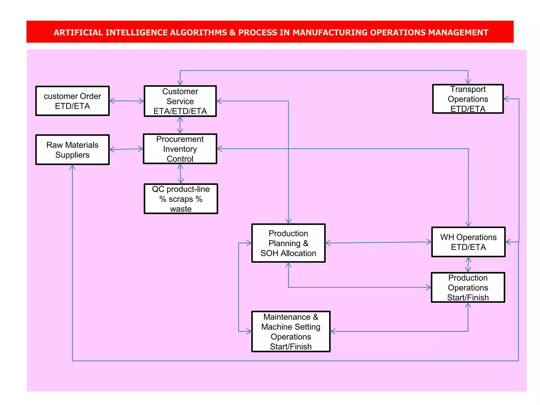 ARTIFICIAL INTELLIGENCE ALGORITHMS & PROCESS IN MANUFACTURING OPERATIONS MANAGEMENT
customer Order
ETD/ETA
Customer
Service
ETA/ETD/ETA
Procurement
Inventory
Control
Production
Planning &
SOH Allocation
WH Operations
ETD/ETA
Production
Operations
Start/Finish
Maintenance &
Machine Setting
Operations
Start/Finish
Transport
Operations
ETD/ETA
QC product-line
% scraps %
waste
Raw Materials
Suppliers
 