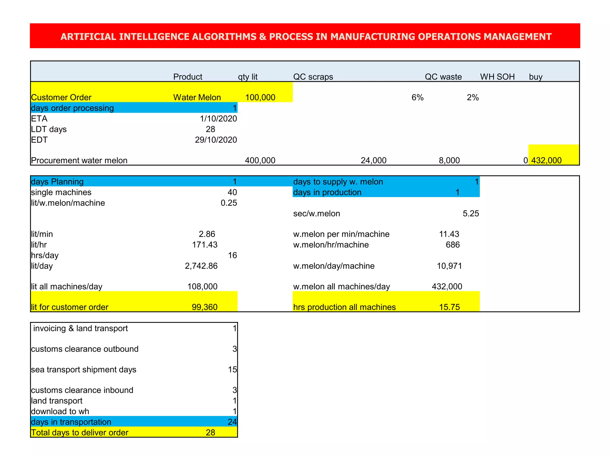 ARTIFICIAL INTELLIGENCE ALGORITHMS & PROCESS IN MANUFACTURING OPERATIONS MANAGEMENT
Product qty lit QC scraps QC waste WH SOH buy
Customer Order Water Melon 100,000 6% 2%
days order processing 1
ETA 1/10/2020
LDT days 28
EDT 29/10/2020
Procurement water melon 400,000 24,000 8,000 0 432,000
days Planning 1 days to supply w. melon 1
single machines 40 days in production 1
lit/w.melon/machine 0.25
sec/w.melon 5.25
lit/min 2.86 w.melon per min/machine 11.43
lit/hr 171.43 w.melon/hr/machine 686
hrs/day 16
lit/day 2,742.86 w.melon/day/machine 10,971
lit all machines/day 108,000 w.melon all machines/day 432,000
lit for customer order 99,360 hrs production all machines 15.75
invoicing & land transport 1
customs clearance outbound 3
sea transport shipment days 15
customs clearance inbound 3
land transport 1
download to wh 1
days in transportation 24
Total days to deliver order 28
 