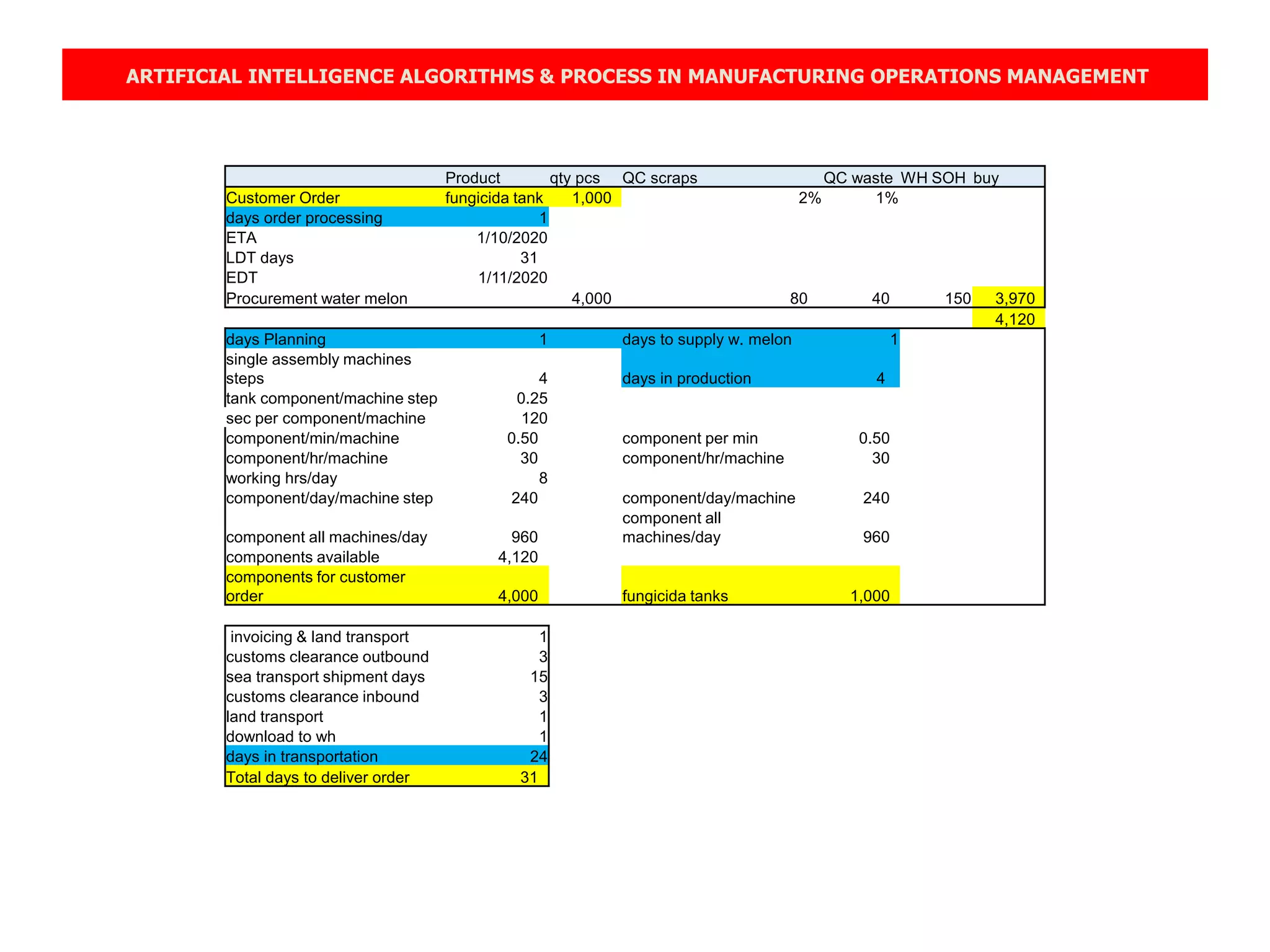 ARTIFICIAL INTELLIGENCE ALGORITHMS & PROCESS IN MANUFACTURING OPERATIONS MANAGEMENT
Product qty pcs QC scraps QC waste WH SOH buy
Customer Order fungicida tank 1,000 2% 1%
days order processing 1
ETA 1/10/2020
LDT days 31
EDT 1/11/2020
Procurement water melon 4,000 80 40 150 3,970
4,120
days Planning 1 days to supply w. melon 1
single assembly machines
steps 4 days in production 4
tank component/machine step 0.25
sec per component/machine 120
component/min/machine 0.50 component per min 0.50
component/hr/machine 30 component/hr/machine 30
working hrs/day 8
component/day/machine step 240 component/day/machine 240
component all machines/day 960
component all
machines/day 960
components available 4,120
components for customer
order 4,000 fungicida tanks 1,000
invoicing & land transport 1
customs clearance outbound 3
sea transport shipment days 15
customs clearance inbound 3
land transport 1
download to wh 1
days in transportation 24
Total days to deliver order 31
 