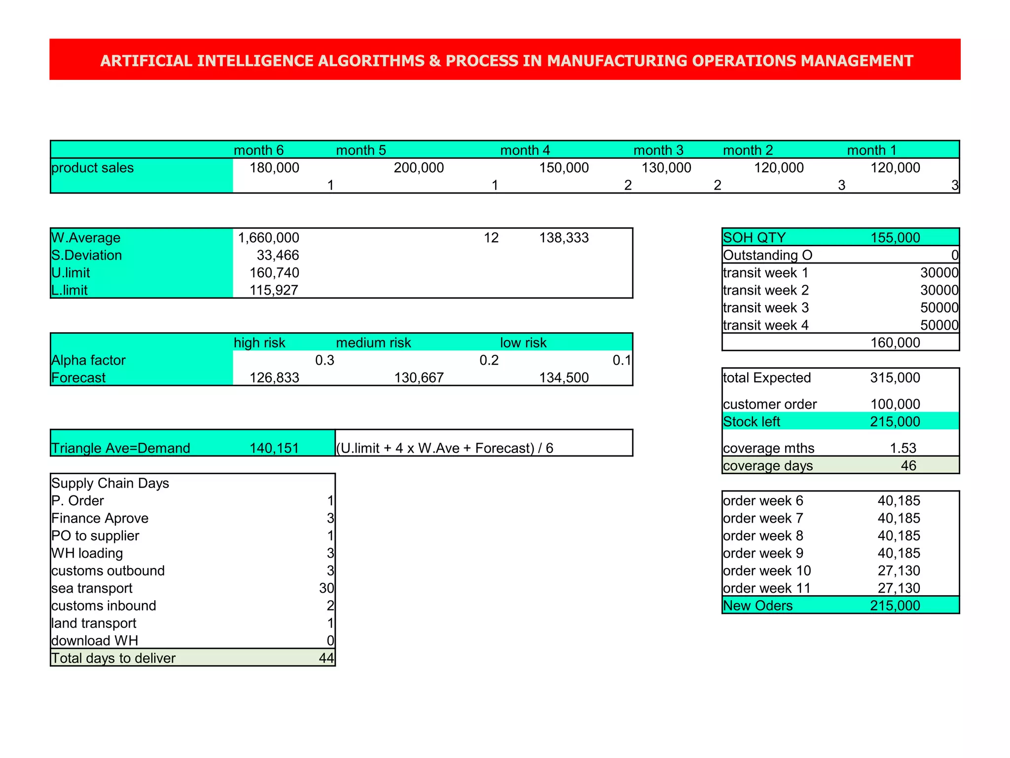 ARTIFICIAL INTELLIGENCE ALGORITHMS & PROCESS IN MANUFACTURING OPERATIONS MANAGEMENT
month 6 month 5 month 4 month 3 month 2 month 1
product sales 180,000 200,000 150,000 130,000 120,000 120,000
1 1 2 2 3 3
W.Average 1,660,000 12 138,333 SOH QTY 155,000
S.Deviation 33,466 Outstanding O 0
U.limit 160,740 transit week 1 30000
L.limit 115,927 transit week 2 30000
transit week 3 50000
transit week 4 50000
high risk medium risk low risk 160,000
Alpha factor 0.3 0.2 0.1
Forecast 126,833 130,667 134,500 total Expected 315,000
customer order 100,000
Stock left 215,000
Triangle Ave=Demand 140,151 (U.limit + 4 x W.Ave + Forecast) / 6 coverage mths 1.53
coverage days 46
Supply Chain Days
P. Order 1 order week 6 40,185
Finance Aprove 3 order week 7 40,185
PO to supplier 1 order week 8 40,185
WH loading 3 order week 9 40,185
customs outbound 3 order week 10 27,130
sea transport 30 order week 11 27,130
customs inbound 2 New Oders 215,000
land transport 1
download WH 0
Total days to deliver 44
 
