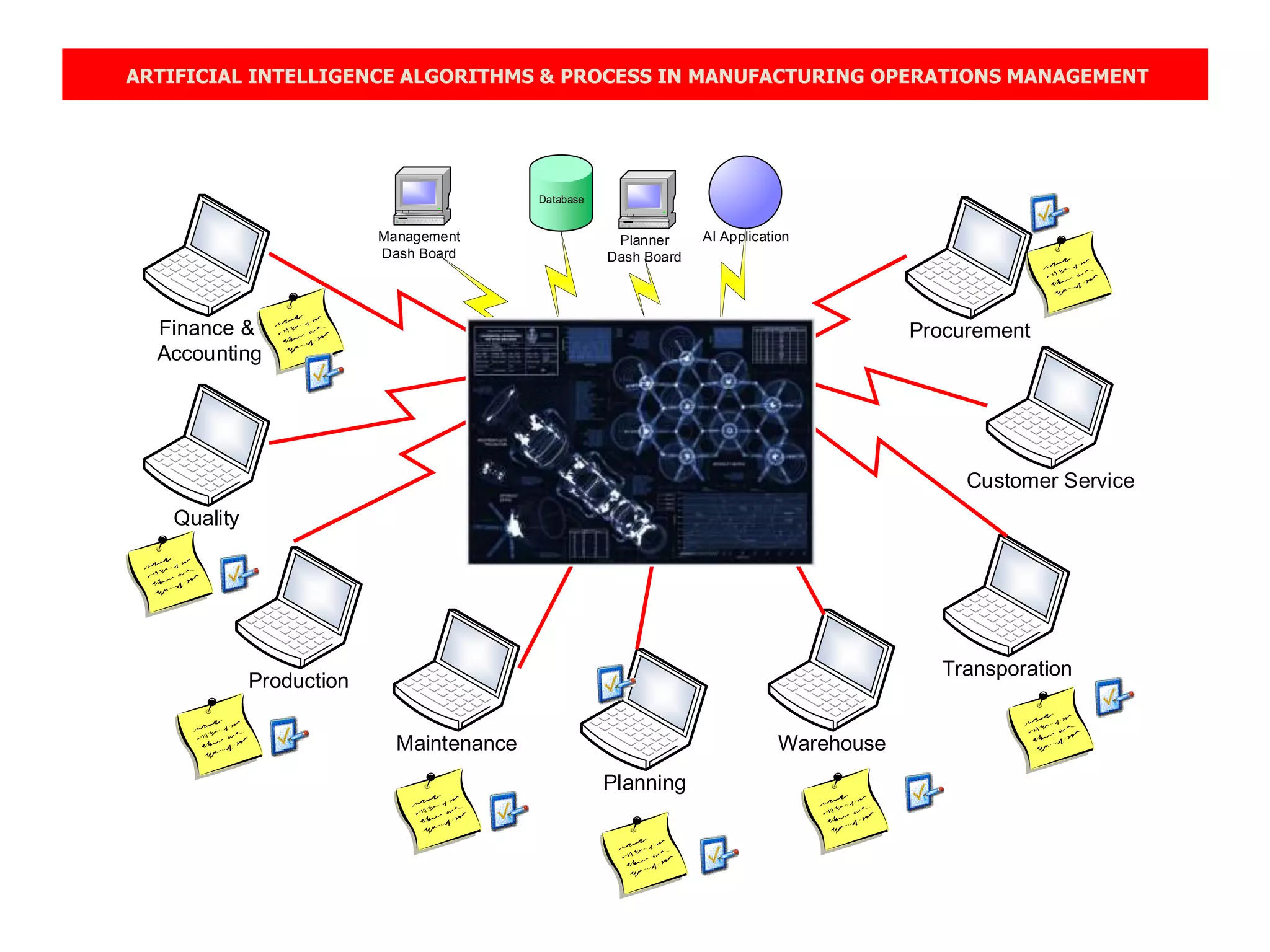 ARTIFICIAL INTELLIGENCE ALGORITHMS & PROCESS IN MANUFACTURING OPERATIONS MANAGEMENT
Database
AI ApplicationPlanner
Dash Board
Production
Maintenance Warehouse
Transporation
ERP
Management
Dash Board
Planning
Quality
Customer Service
ProcurementFinance &
Accounting
 