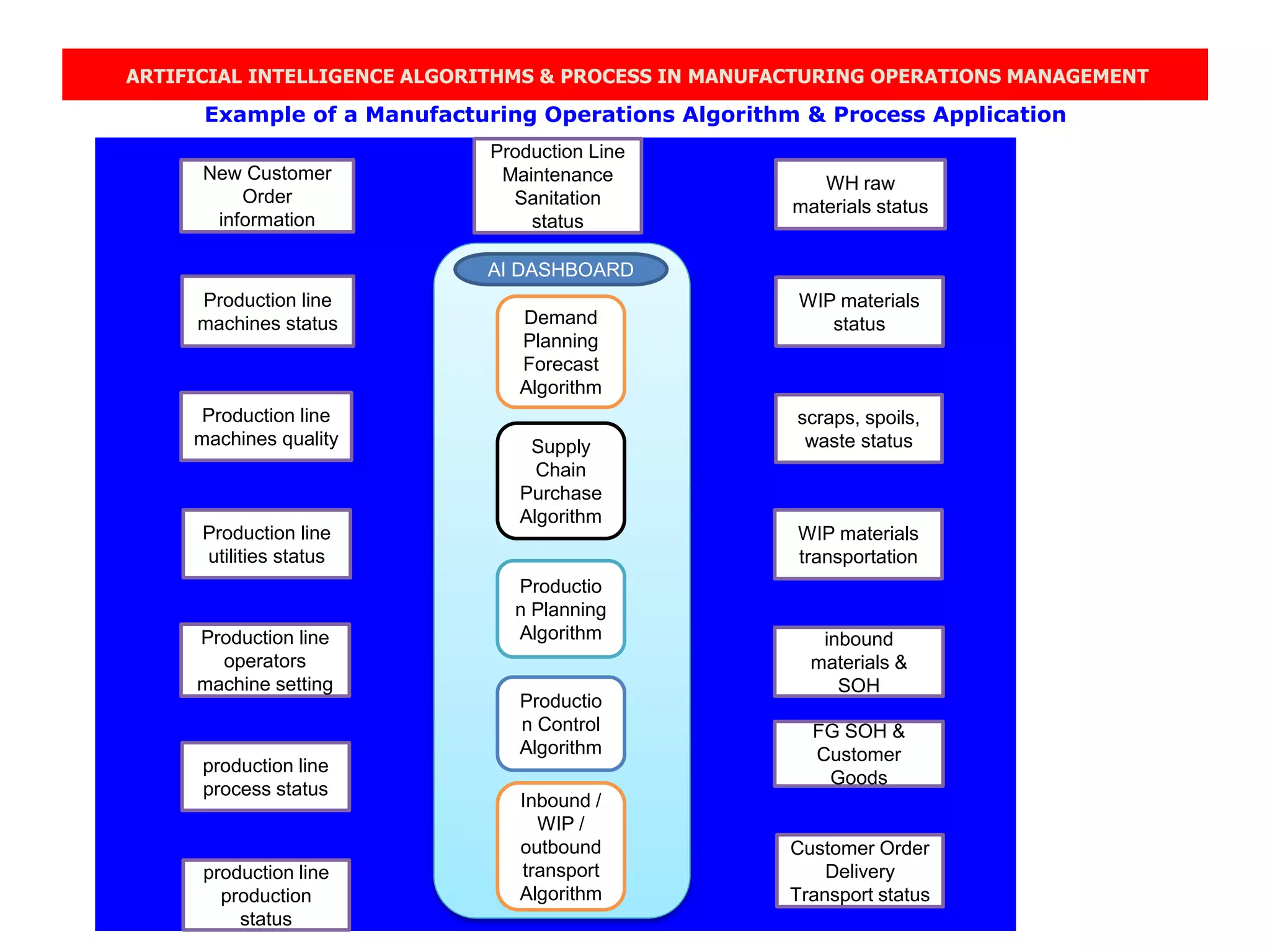 ARTIFICIAL INTELLIGENCE ALGORITHMS & PROCESS IN MANUFACTURING OPERATIONS MANAGEMENT
Example of a Manufacturing Operations Algorithm & Process Application
New Customer
Order
information
Production line
machines status
Production line
machines quality
Production line
utilities status
Production line
operators
machine setting
production line
process status
WH raw
materials status
WIP materials
status
scraps, spoils,
waste status
WIP materials
transportation
inbound
materials &
SOH
production line
production
status
FG SOH &
Customer
Goods
Customer Order
Delivery
Transport status
Productio
n Planning
Algorithm
Demand
Planning
Forecast
Algorithm
Supply
Chain
Purchase
Algorithm
Productio
n Control
Algorithm
Inbound /
WIP /
outbound
transport
Algorithm
Production Line
Maintenance
Sanitation
status
AI DASHBOARD
 