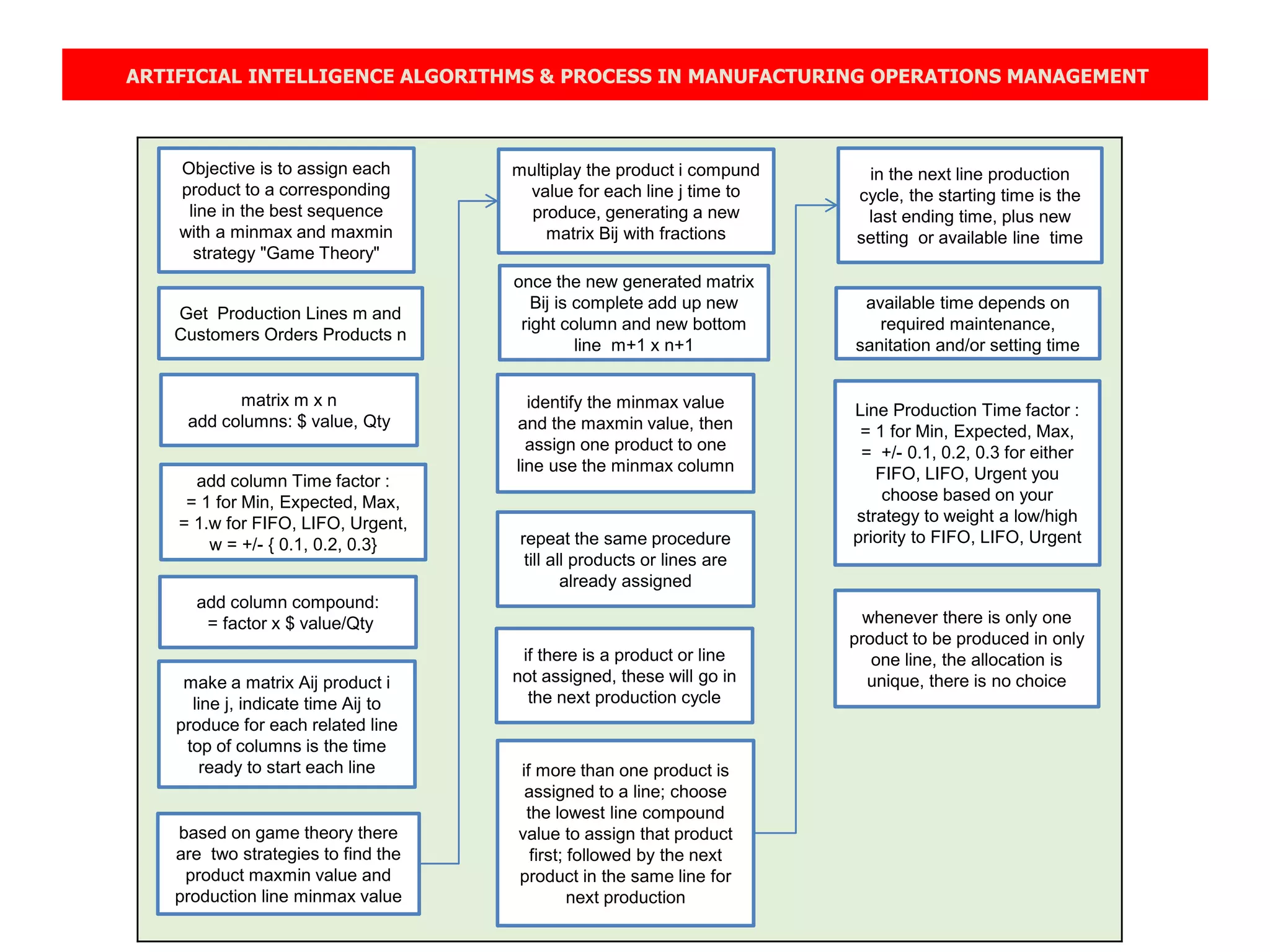 ARTIFICIAL INTELLIGENCE ALGORITHMS & PROCESS IN MANUFACTURING OPERATIONS MANAGEMENT
Get Production Lines m and
Customers Orders Products n
matrix m x n
add columns: $ value, Qty
add column Time factor :
= 1 for Min, Expected, Max,
= 1.w for FIFO, LIFO, Urgent,
w = +/- { 0.1, 0.2, 0.3}
add column compound:
= factor x $ value/Qty
make a matrix Aij product i
line j, indicate time Aij to
produce for each related line
top of columns is the time
ready to start each line
based on game theory there
are two strategies to find the
product maxmin value and
production line minmax value
multiplay the product i compund
value for each line j time to
produce, generating a new
matrix Bij with fractions
once the new generated matrix
Bij is complete add up new
right column and new bottom
line m+1 x n+1
identify the minmax value
and the maxmin value, then
assign one product to one
line use the minmax column
repeat the same procedure
till all products or lines are
already assigned
if there is a product or line
not assigned, these will go in
the next production cycle
if more than one product is
assigned to a line; choose
the lowest line compound
value to assign that product
first; followed by the next
product in the same line for
next production
Objective is to assign each
product to a corresponding
line in the best sequence
with a minmax and maxmin
strategy "Game Theory"
in the next line production
cycle, the starting time is the
last ending time, plus new
setting or available line time
available time depends on
required maintenance,
sanitation and/or setting time
Line Production Time factor :
= 1 for Min, Expected, Max,
= +/- 0.1, 0.2, 0.3 for either
FIFO, LIFO, Urgent you
choose based on your
strategy to weight a low/high
priority to FIFO, LIFO, Urgent
whenever there is only one
product to be produced in only
one line, the allocation is
unique, there is no choice
 