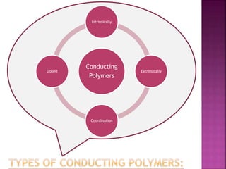 Conducting
Polymers
Intrinsically
Extrinsically
Coordination
Doped
 