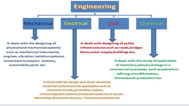 Engineering ppt | PPT