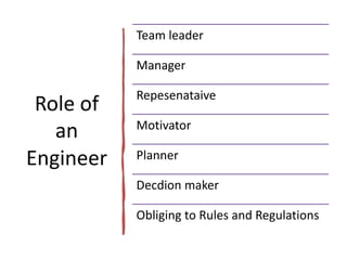 Role of
an
Engineer
Team leader
Manager
Repesenataive
Motivator
Planner
Decdion maker
Obliging to Rules and Regulations
 