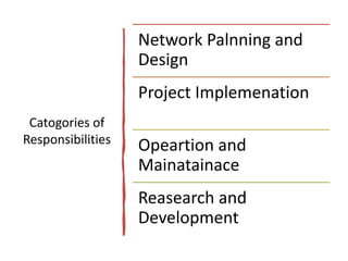 Catogories of
Responsibilities
Network Palnning and
Design
Project Implemenation
Opeartion and
Mainatainace
Reasearch and
Development
 