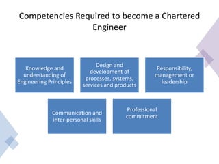 Competencies Required to become a Chartered
Engineer
Knowledge and
understanding of
Engineering Principles
Design and
development of
processes, systems,
services and products
Responsibility,
management or
leadership
Communication and
inter-personal skills
Professional
commitment
 