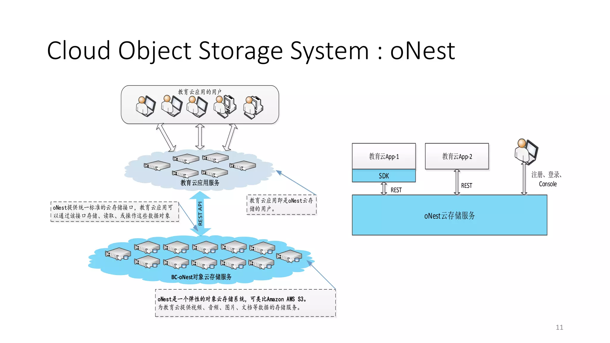 Cloud Object Storage System : oNest
教育云应用的用户

教育云App-1

SDK

教育云应用服务

REST
oNest提供统一标准的云存储接口，教育云应用可
以通过该接口存储、读取、或操作这些数据对象

教育云App-2

教育云应用即是oNest云存
储的用户。

REST

注册、登录、
Console

oNest云存储服务

BC-oNest对象云存储服务
oNest是一个弹性的对象云存储系统，可类比Amazon AWS S3。
为教育云提供视频、音频、图片、文档等数据的存储服务。

11

 