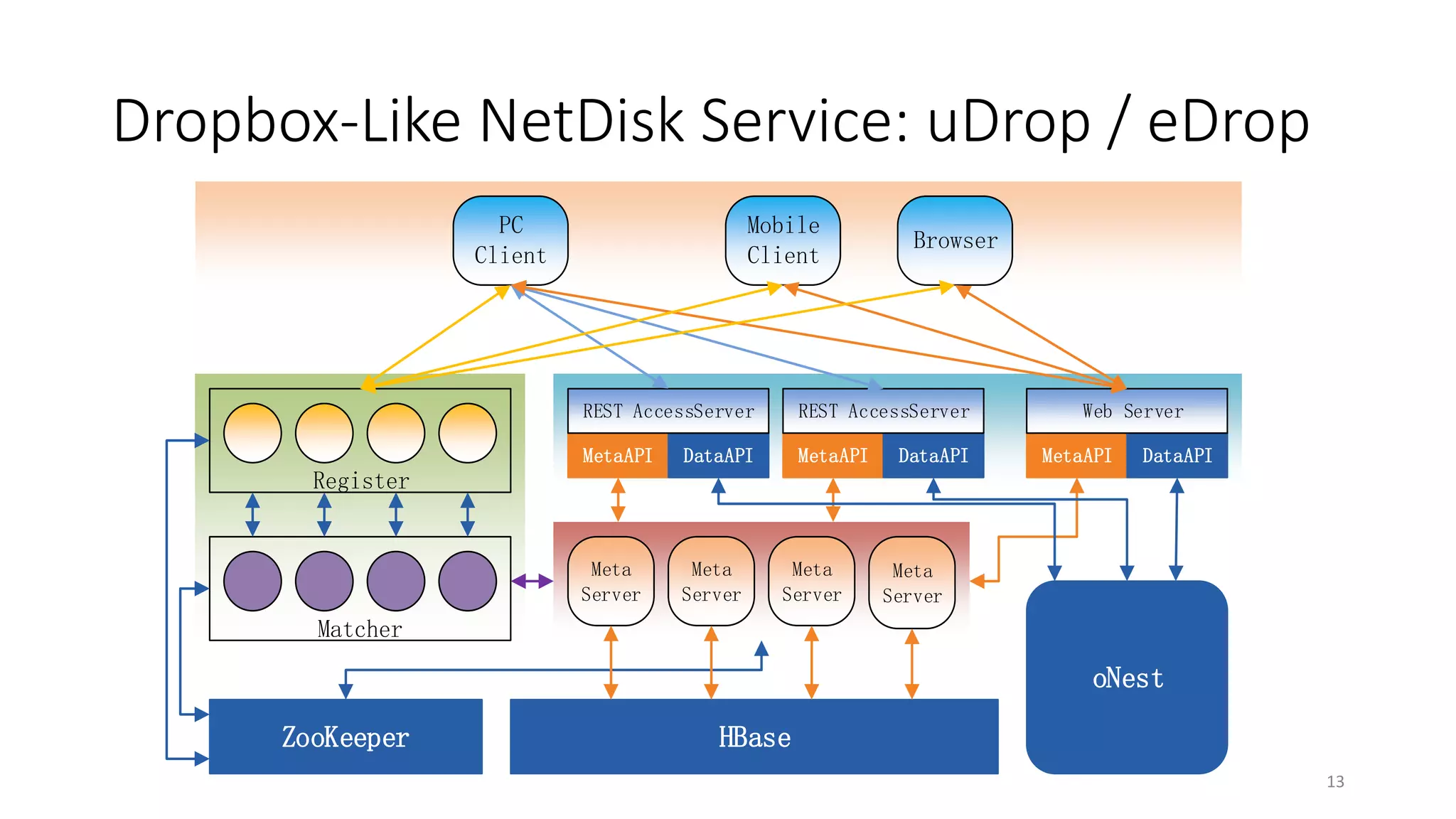 Dropbox-Like NetDisk Service: uDrop / eDrop
PC
Client

Mobile
Client

Browser

REST AccessServer

REST AccessServer

MetaAPI

DataAPI

MetaAPI

Meta
Server

Meta
Server

DataAPI

Web Server
MetaAPI

DataAPI

Register

Meta
Server

Meta
Server

Matcher

oNest
ZooKeeper

HBase
13

 