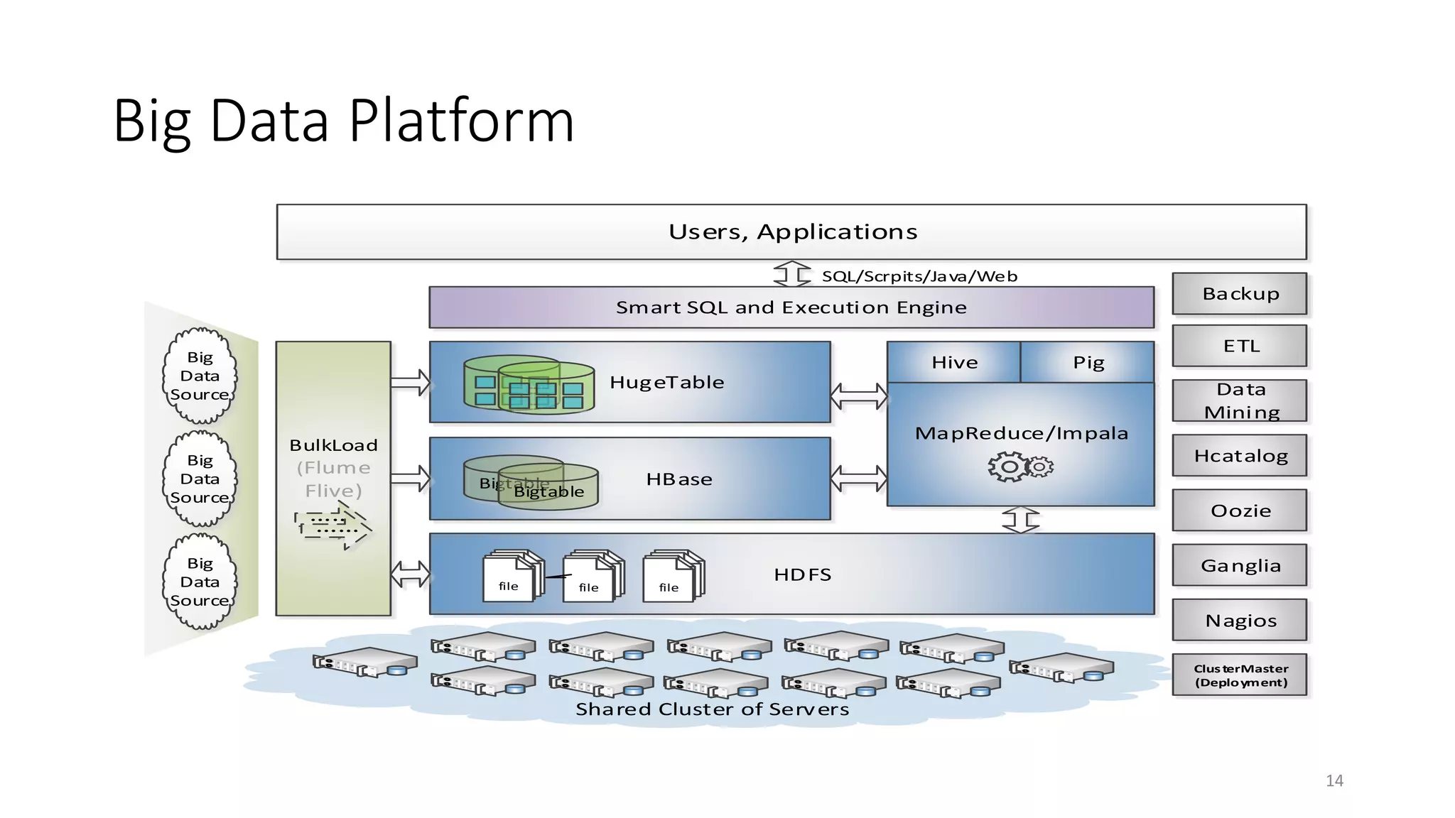 Big Data Platform
Users, Applications
SQL/Scrpits/Java/Web

Backup

Smart SQL and Executi on Engine
Big
Data
Source

Big
Data
Source

Hive
HugeTable
BulkLoad
(Flume

Flive)

ETL
Data
Mini ng

MapReduce/Impala
Hcatalog
Bigtable
Bigtable

HBase
Oozie

……
……
Big
Data
Source

Pig

file

file

file

HD FS

Ganglia
Nagios
Clus terMaster
(Deplo yment)

Shared Cluster of Serv ers

14

 