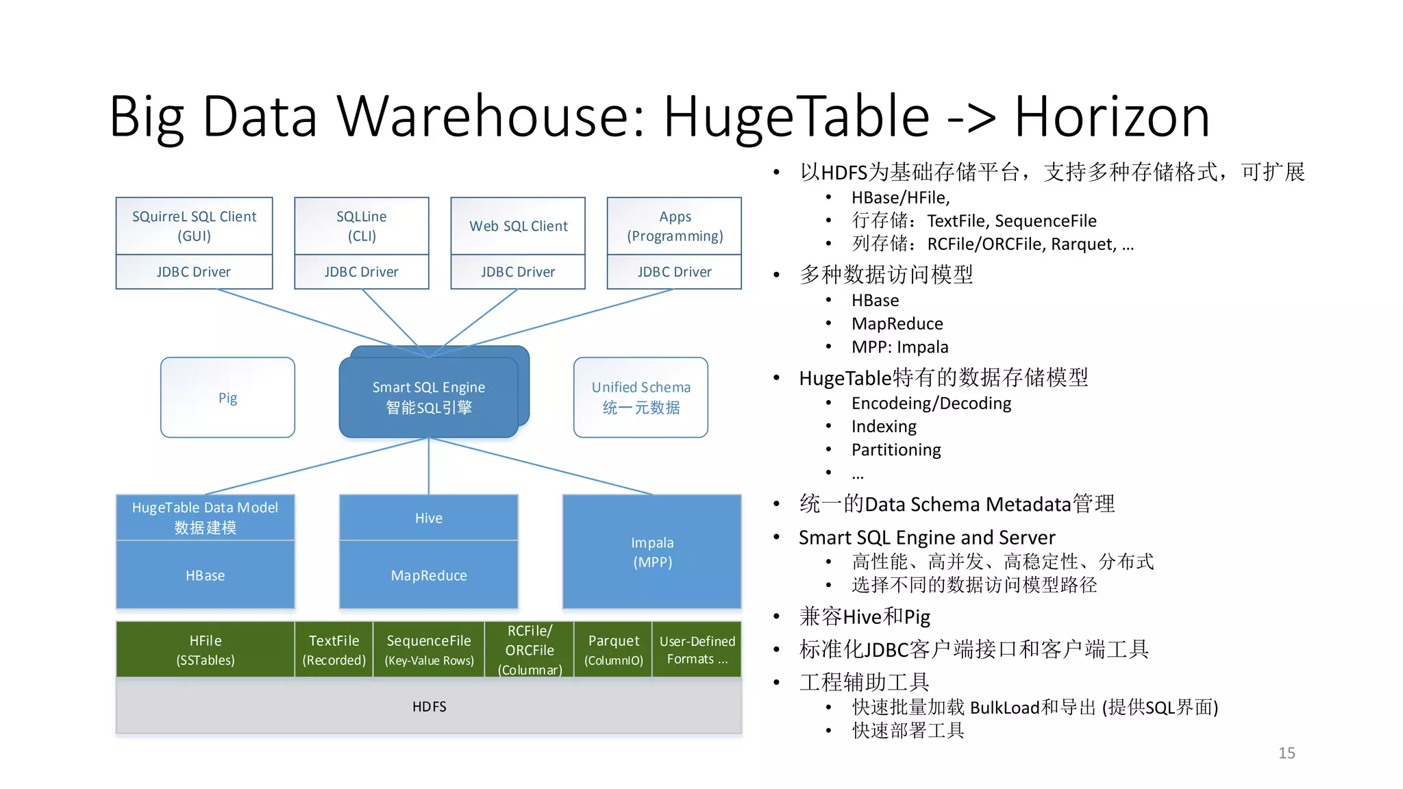 Big Data Warehouse: HugeTable -> Horizon
• 以HDFS为基础存储平台，支持多种存储格式，可扩展
SQuirreL SQL Client
(GUI)

SQLLine
(CLI)

Web SQL Client

Apps
(Programming)

JDBC Driver

JDBC Driver

JDBC Driver

JDBC Driver

•
•
•

• 多种数据访问模型
•
•
•

Smart SQL Engine
Smart SQL Engine
智能SQL引擎
智能SQL引擎

Pig

HugeTable Data Model
数据建模

Unified Schema
统一元数据

Impala
(MPP)

MapReduce

HFile

TextFile

SequenceFile

(SSTables)

(Recorded)

(Key-Value Rows)

HDFS

HBase
MapReduce
MPP: Impala

• HugeTable特有的数据存储模型
•
•
•
•

Encodeing/Decoding
Indexing
Partitioning
…

• 统一的Data Schema Metadata管理

Hive

HBase

HBase/HFile,
行存储：TextFile, SequenceFile
列存储：RCFile/ORCFile, Rarquet, …

RCFile/
ORCFile
(Columnar)

• Smart SQL Engine and Server
•
•

高性能、高并发、高稳定性、分布式
选择不同的数据访问模型路径

• 兼容Hive和Pig
Parquet
(ColumnIO)

User-Defined
Formats ...

• 标准化JDBC客户端接口和客户端工具
• 工程辅助工具
•
•

快速批量加载 BulkLoad和导出 (提供SQL界面)
快速部署工具
15

 