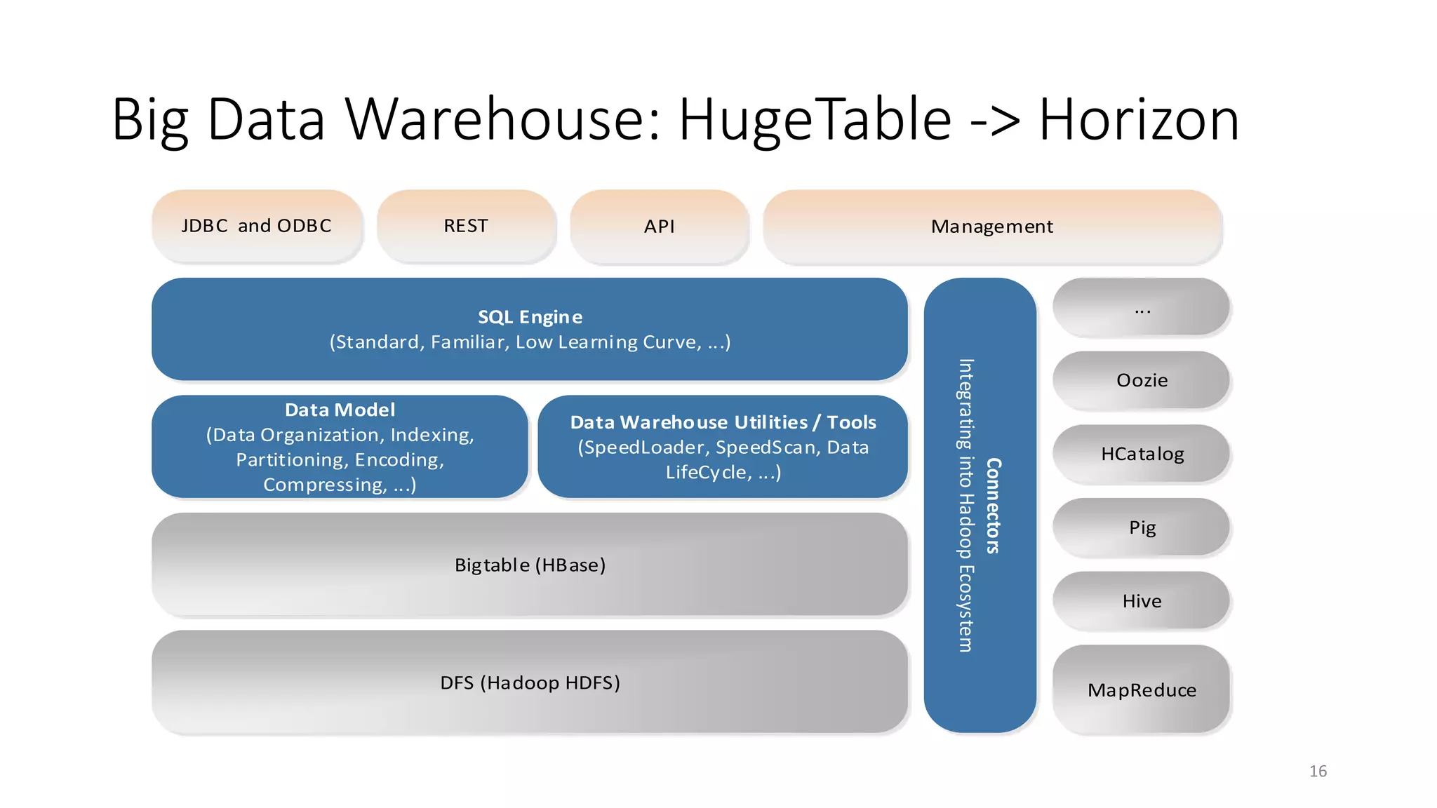 Big Data Warehouse: HugeTable -> Horizon
JDBC and ODBC

REST

API

Management

...

SQL Engine
(Standard, Familiar, Low Learning Curve, ...)

Data Warehouse Utilities / Tools
(SpeedLoader, SpeedScan, Data
LifeCycle, ...)

Bigtable (HBase)

DFS (Hadoop HDFS)

Connectors
Integrating into Hadoop Ecosystem

Data Model
(Data Organization, Indexing,
Partitioning, Encoding,
Compressing, ...)

Oozie

HCatalog

Pig

Hive

MapReduce

16

 