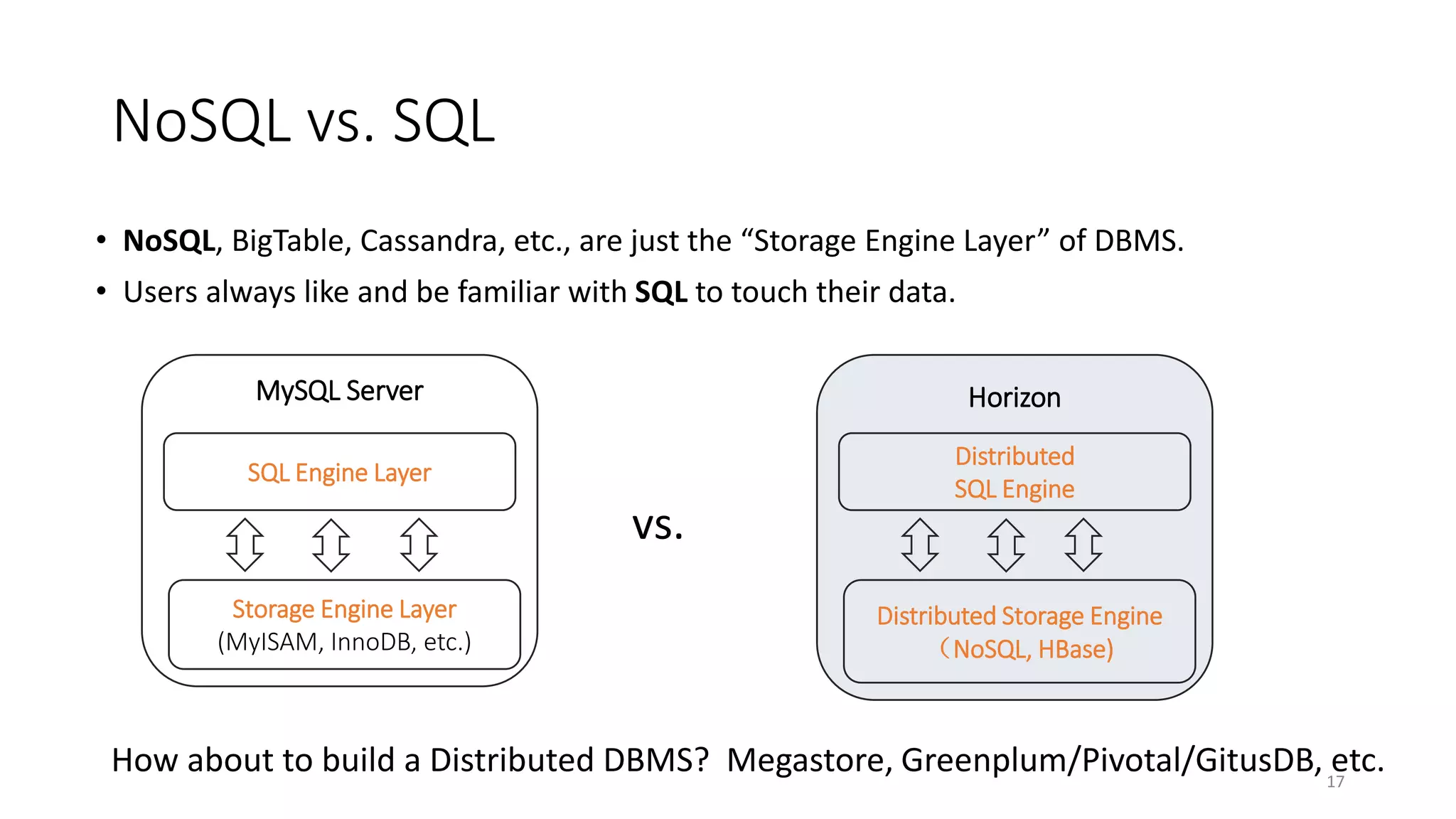 NoSQL vs. SQL
• NoSQL, BigTable, Cassandra, etc., are just the “Storage Engine Layer” of DBMS.
• Users always like and be familiar with SQL to touch their data.
MySQL Server

Horizon

SQL Engine Layer

Distributed
SQL Engine

vs.
Storage Engine Layer
(MyISAM, InnoDB, etc.)

Distributed Storage Engine
（NoSQL, HBase)

How about to build a Distributed DBMS? Megastore, Greenplum/Pivotal/GitusDB, 17
etc.

 