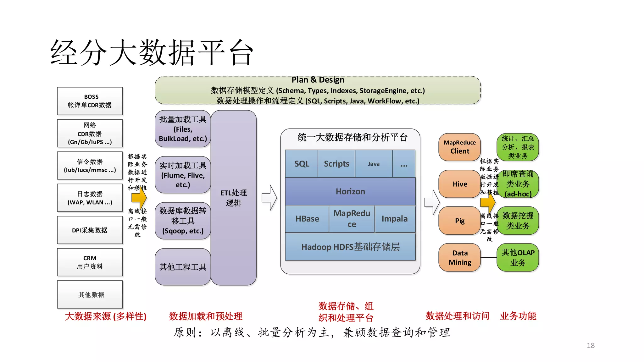 经分大数据平台
Plan & Design
数据存储模型定义 (Schema, Types, Indexes, StorageEngine, etc.)
数据处理操作和流程定义 (SQL, Scripts, Java, WorkFlow, etc.)

BOSS
帐详单CDR数据

批量加载工具
(Files,
BulkLoad, etc.)

网络
CDR数据
(Gn/Gb/IuPS ...)
信令数据
(Iub/Iucs/mmsc ...)

日志数据
(WAP, WLAN ...)

DPI采集数据

统一大数据存储和分析平台

Client

根据实
际业务
数据进
行开发
和移植

实时加载工具
(Flume, Flive,
etc.)

离线接
口一般
无需修
改

数据库数据转
移工具
(Sqoop, etc.)

SQL

Scripts

...

Java

Hive

Horizon

ETL处理
逻辑

HBase

MapRedu
ce

Impala

Hadoop HDFS基础存储层
CRM
用户资料

MapReduce

其他工程工具

Pig

根据实
际业务
数据进
行开发
和移植

离线接
口一般
无需修
改

统计、汇总
分析、报表
类业务

即席查询
类业务
(ad-hoc)
数据挖掘
类业务

Data
Mining

其他OLAP
业务

数据处理和访问

业务功能

其他数据

大数据来源 (多样性)

数据加载和预处理

数据存储、组
织和处理平台

原则：以离线、批量分析为主，兼顾数据查询和管理
18

 
