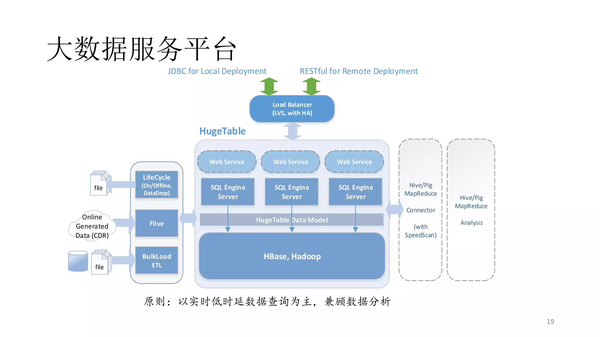 大数据服务平台
JDBC for Local Deployment

RESTful for Remote Deployment

Load Balancer
(LVS, with HA)

HugeTable
Web Service

Web Service

Web Service

SQL Engine
Server

SQL Engine
Server

SQL Engine
Server

LifeCycle
file

Online
Generated
Data (CDR)

(On/Offline,
DataDrop)

Connector

Flive

HugeTable Data Model

BulkLoad
file

Hive/Pig
MapReduce

Hive/Pig
MapReduce

HBase, Hadoop

(with
SpeedScan)

Analysis

ETL

原则：以实时低时延数据查询为主，兼顾数据分析
19

 