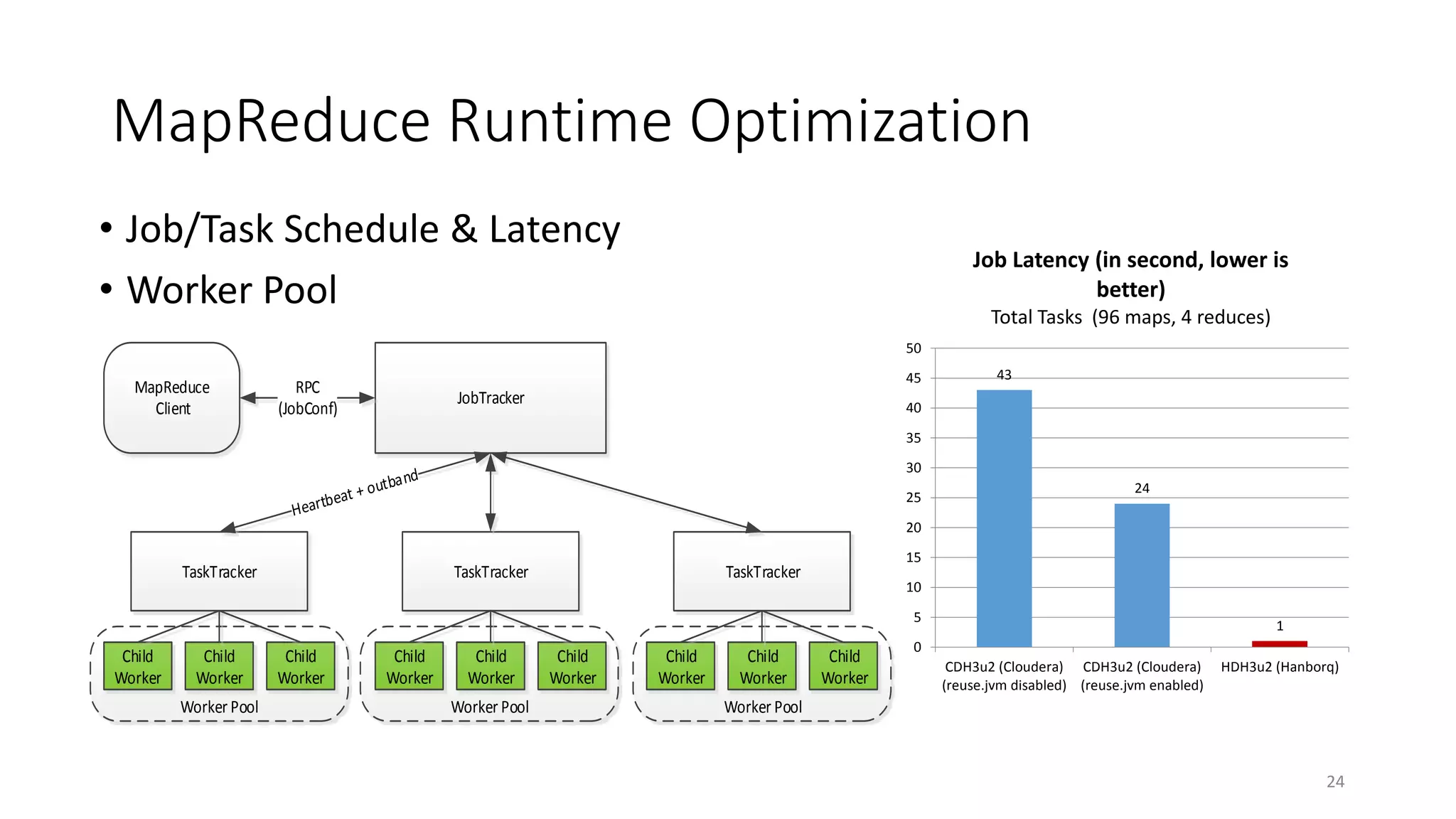 MapReduce Runtime Optimization
• Job/Task Schedule & Latency
• Worker Pool

Job Latency (in second, lower is
better)
Total Tasks (96 maps, 4 reduces)
50

MapReduce
Client

45

RPC
(JobConf)

JobTracker

43

40
35
30
25

24

20

TaskTracker

TaskTracker

15

TaskTracker

10
5

Child
Worker

Child
Worker
Worker Pool

Child
Worker

Child
Worker

Child
Worker
Worker Pool

Child
Worker

Child
Worker

Child
Worker

Child
Worker

1

0
CDH3u2 (Cloudera) CDH3u2 (Cloudera)
(reuse.jvm disabled) (reuse.jvm enabled)

HDH3u2 (Hanborq)

Worker Pool

24

 